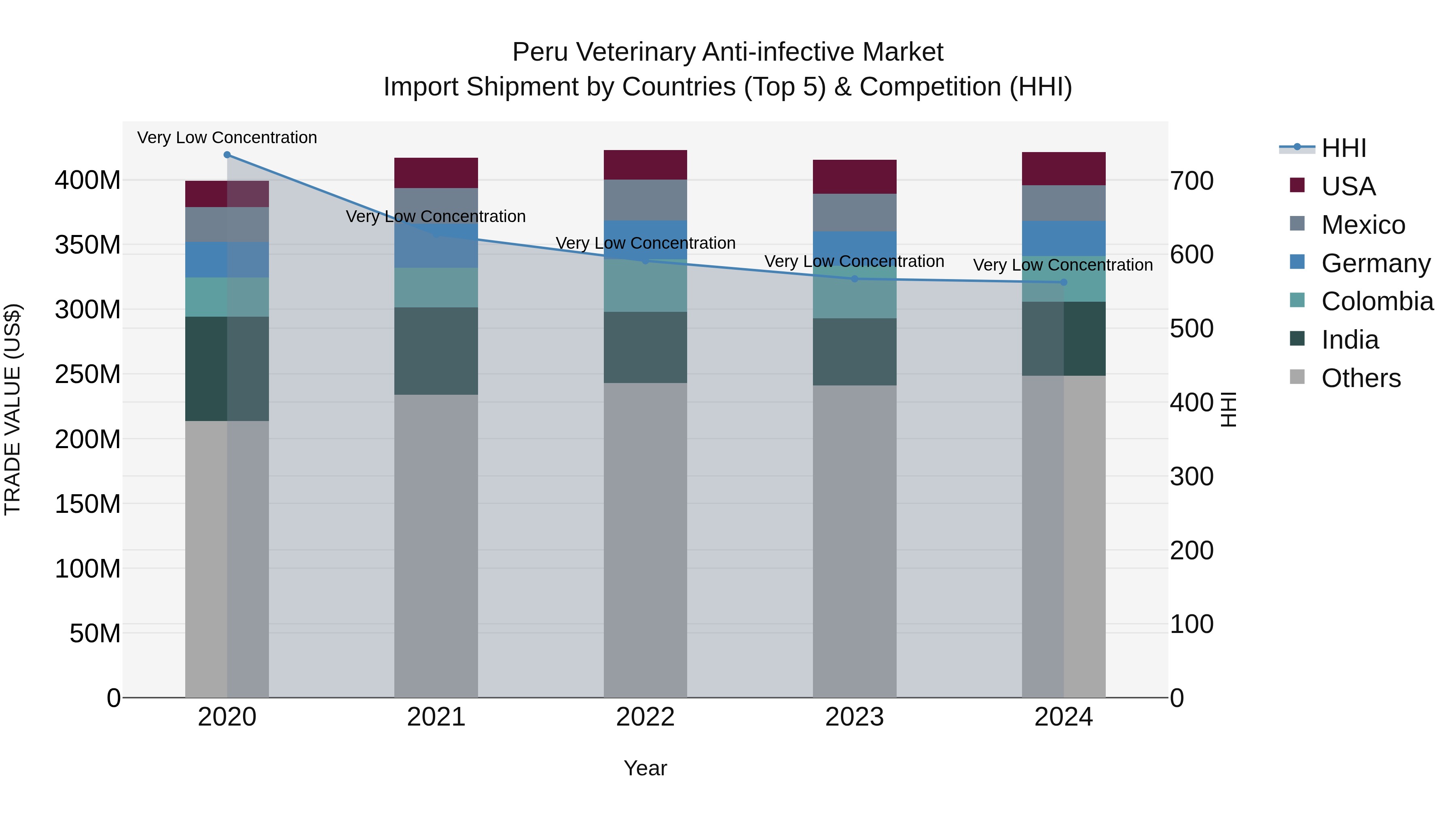Peru Veterinary Anti Infective Market Top 5 Importing Countries and Market Competition (HHI) Analysis