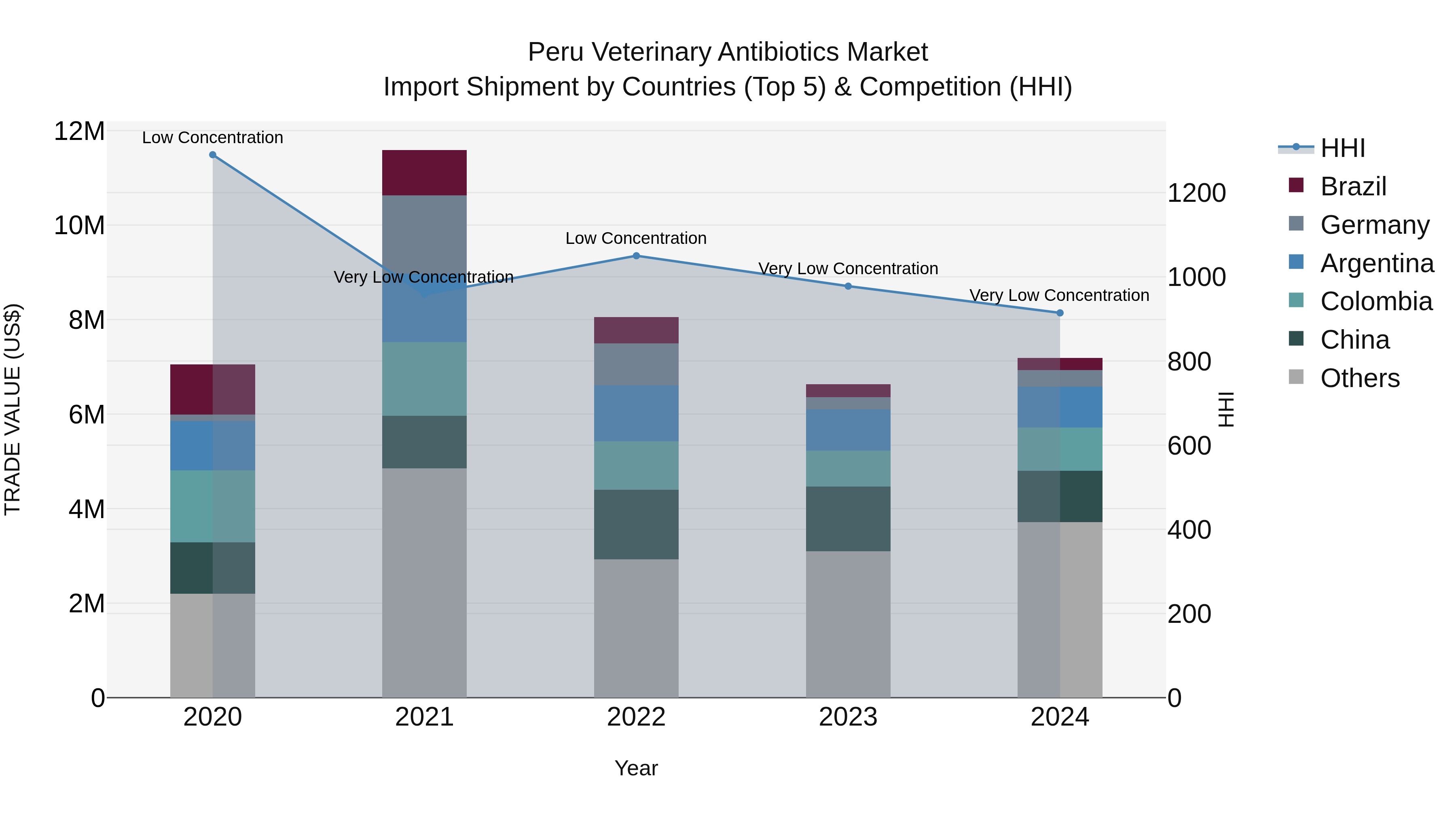 Peru Veterinary Antibiotics Market Top 5 Importing Countries and Market Competition (HHI) Analysis