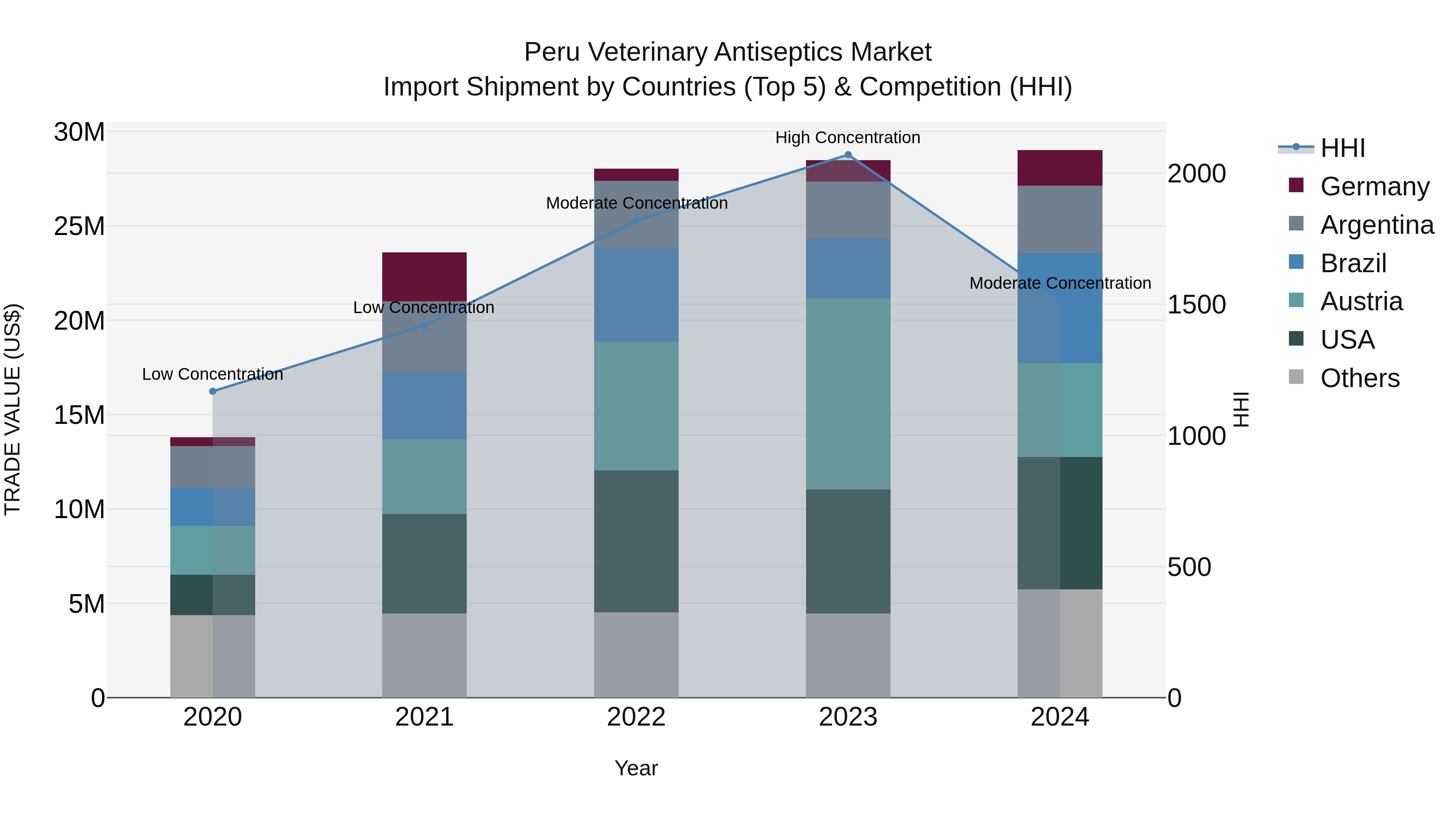Peru Veterinary Antiseptics Market Top 5 Importing Countries and Market Competition (HHI) Analysis