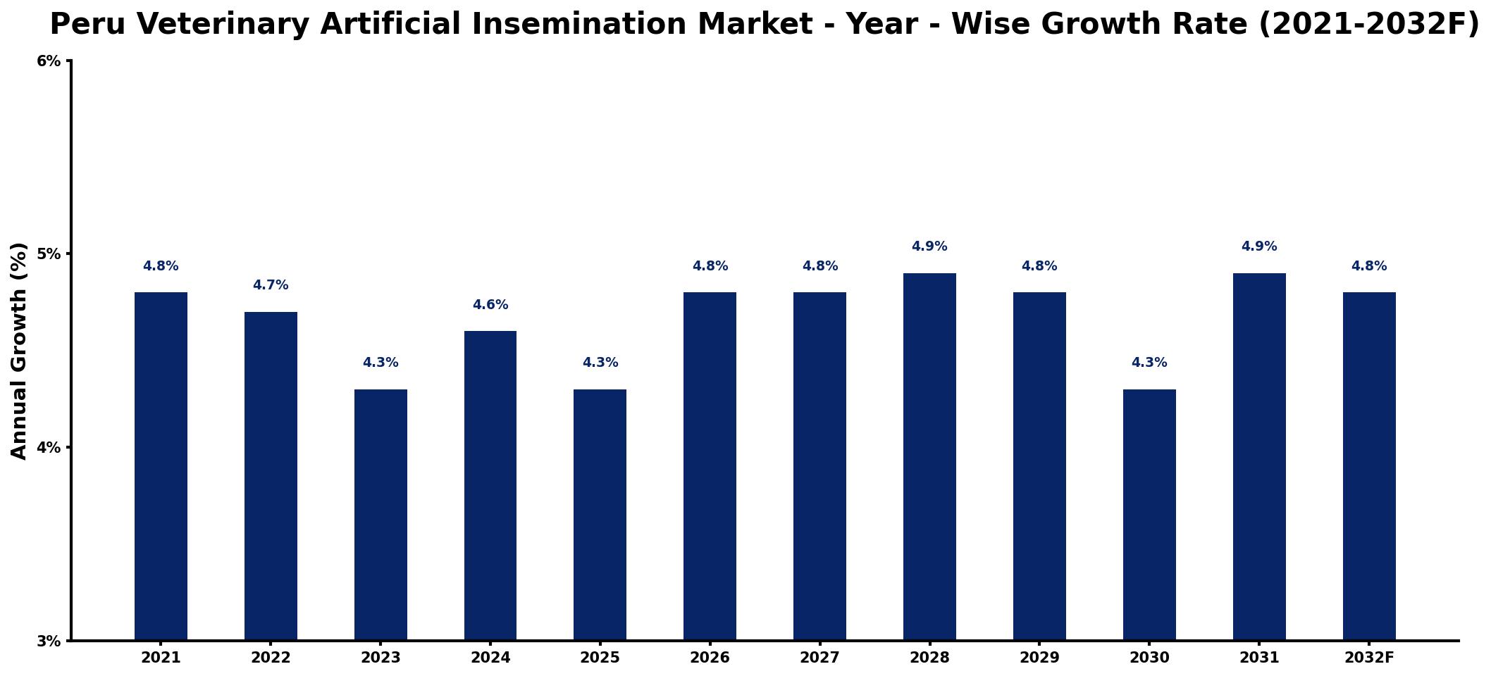 Peru Veterinary Artificial Insemination Market Year-wise Growth Rate and Key Drivers