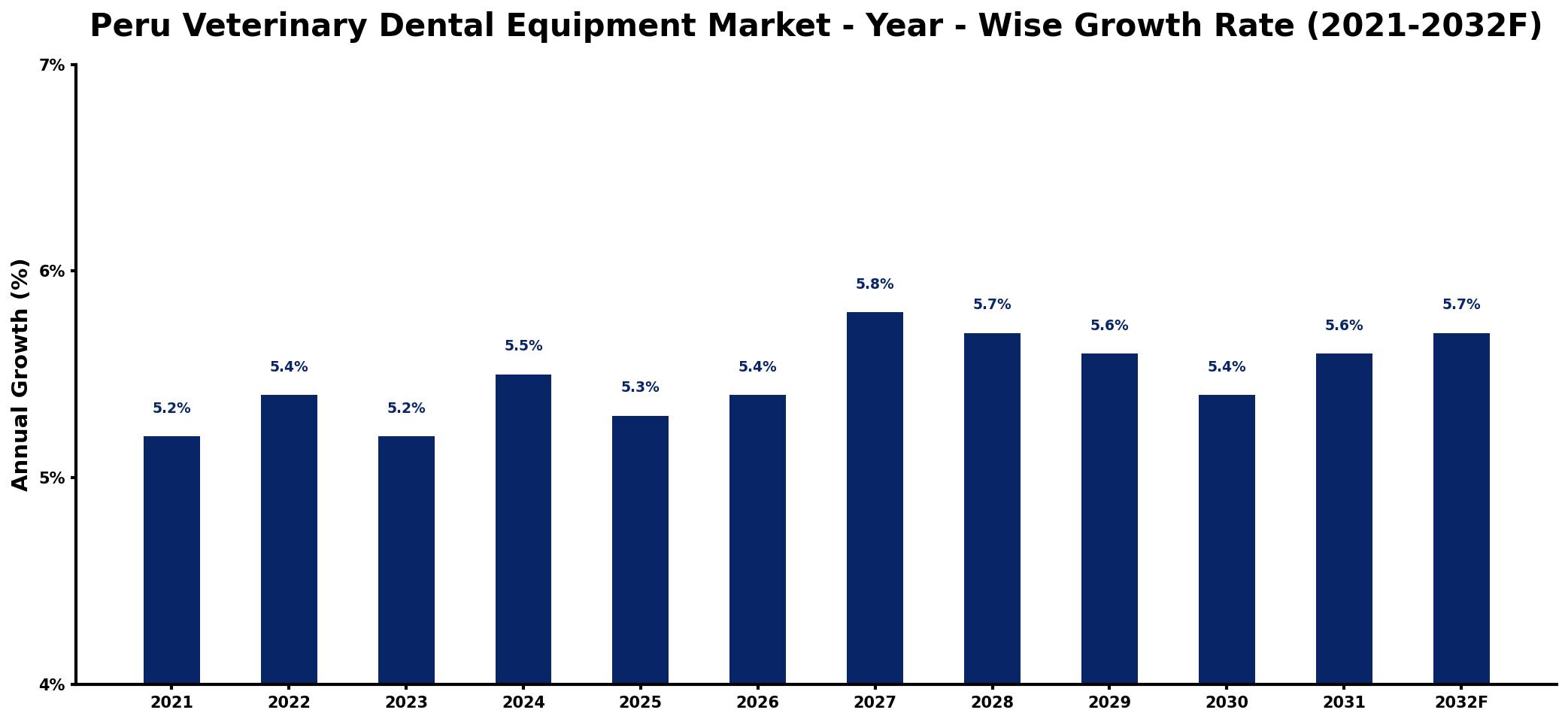 Peru Veterinary Dental Equipment Market Year-wise Growth Rate and Key Drivers