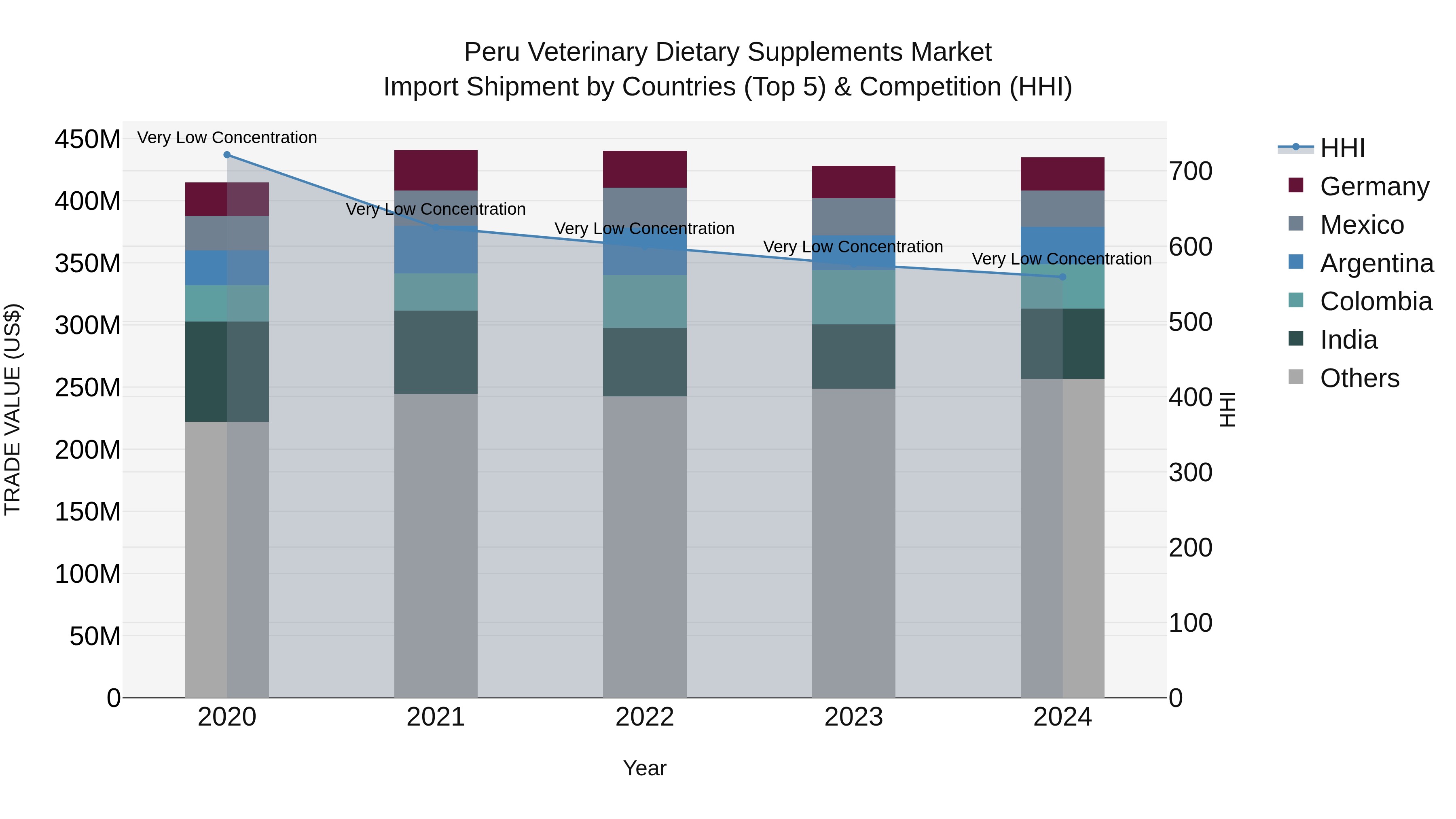 Peru Veterinary Dietary Supplements Market Top 5 Importing Countries and Market Competition (HHI) Analysis