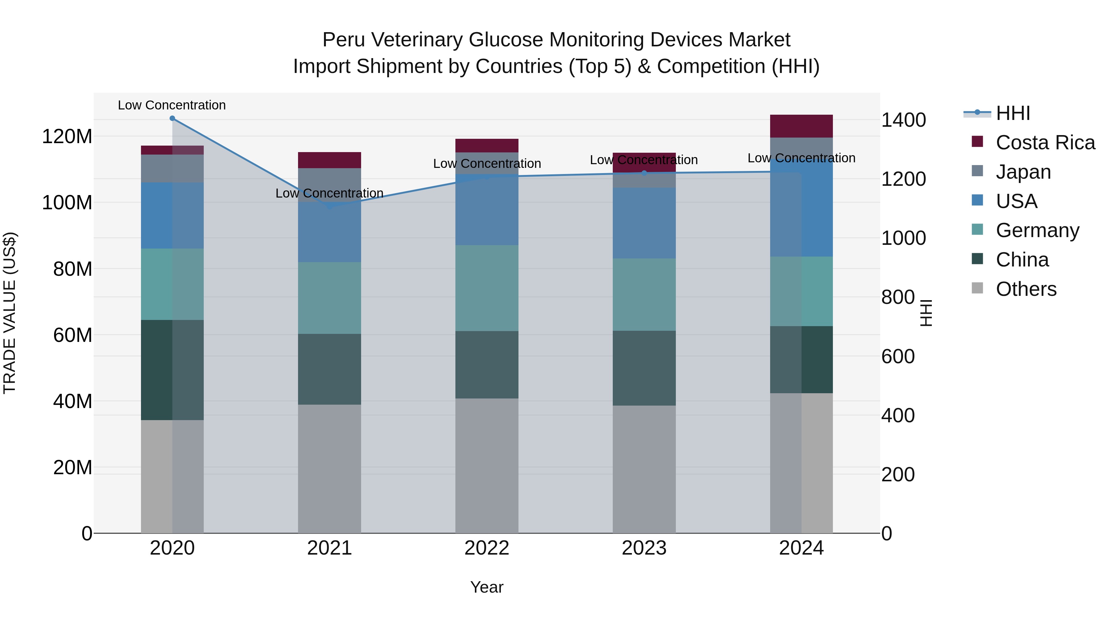 Peru Veterinary Glucose Monitoring Devices Market Top 5 Importing Countries and Market Competition (HHI) Analysis