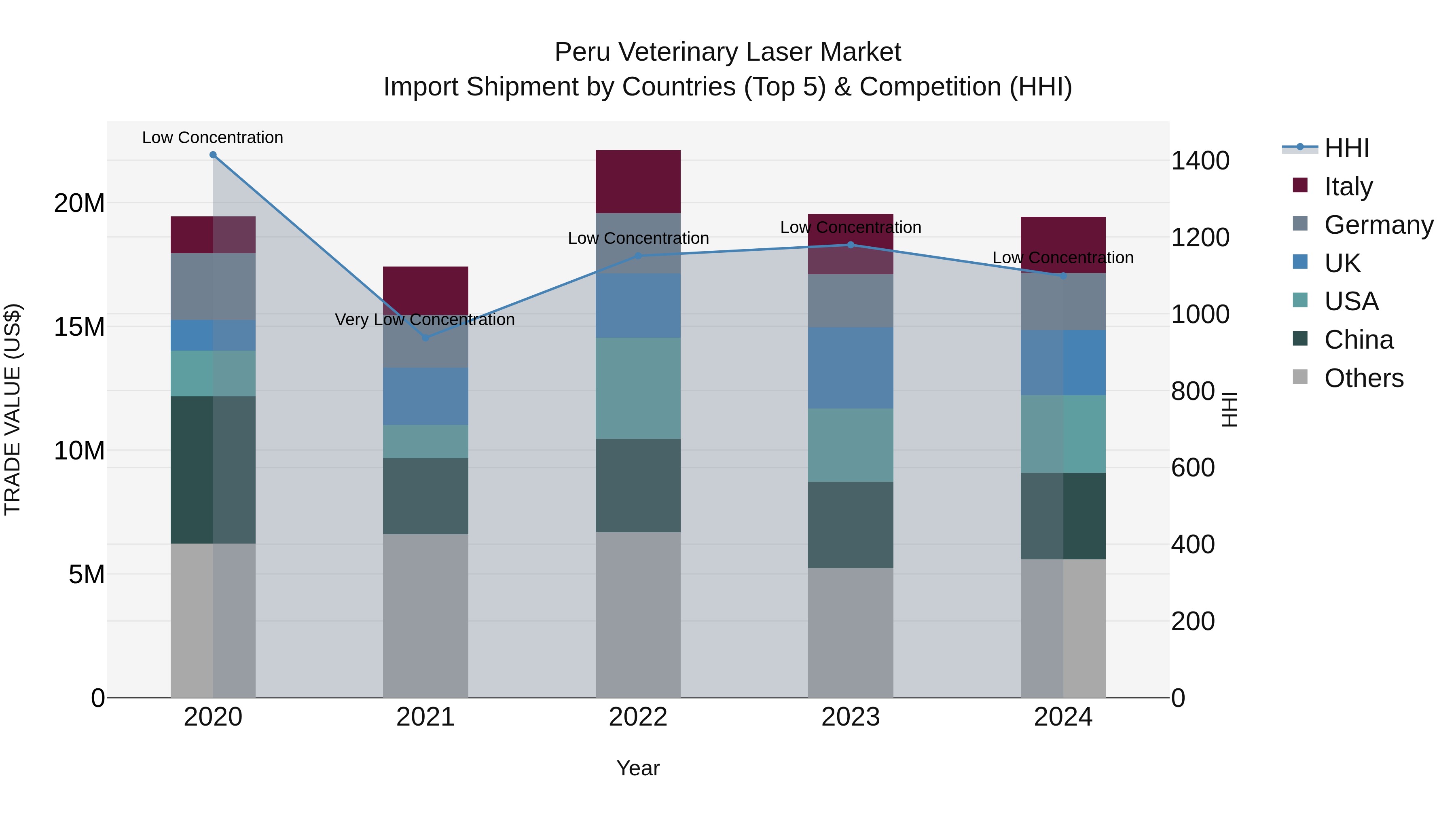 Peru Veterinary Laser Market Top 5 Importing Countries and Market Competition (HHI) Analysis