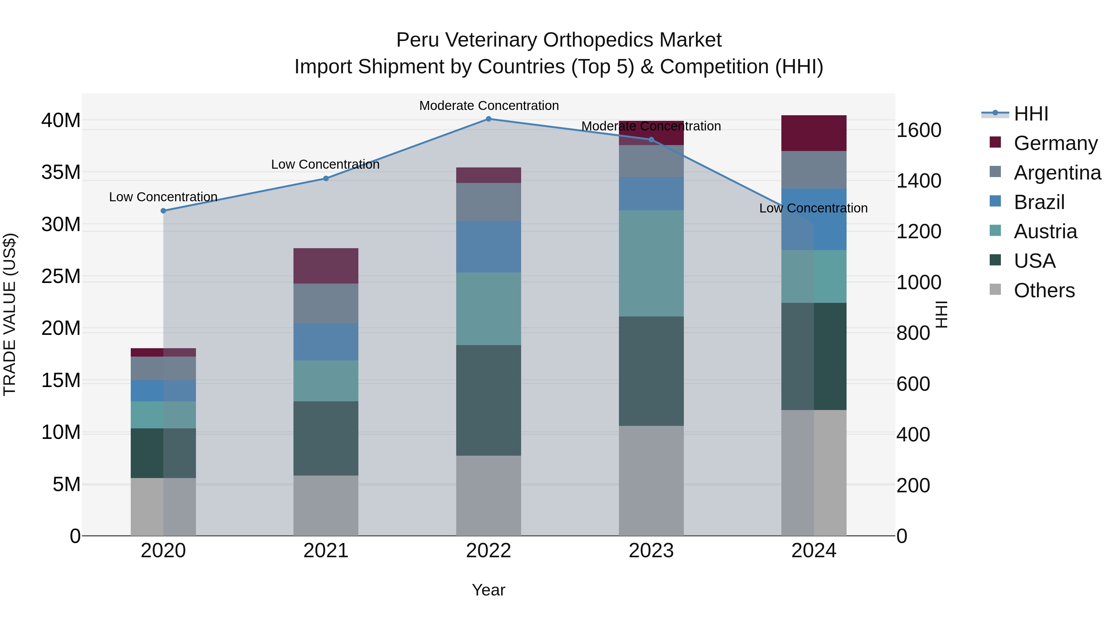 Peru Veterinary Orthopedics Market Top 5 Importing Countries and Market Competition (HHI) Analysis