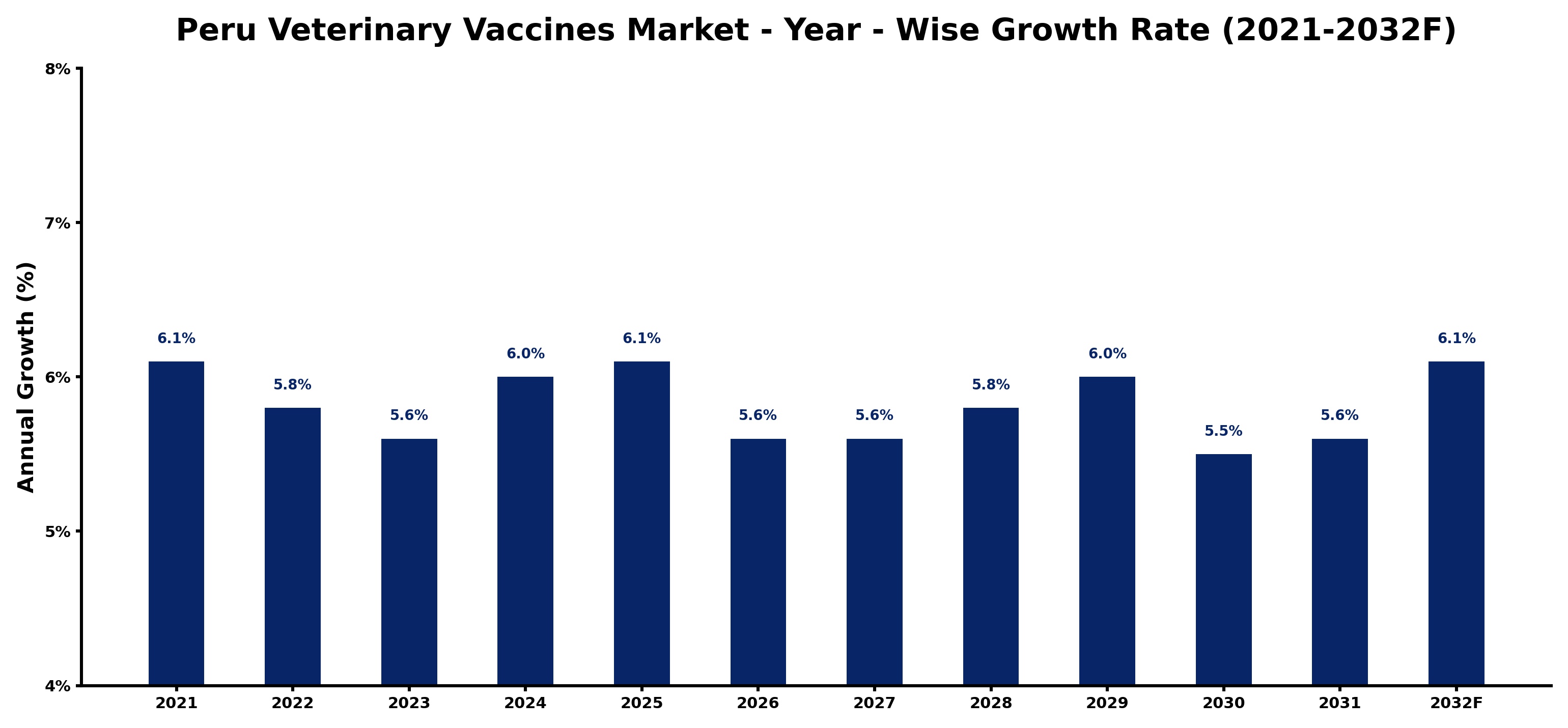 Peru Veterinary Vaccines Market Year-wise Growth Rate and Key Drivers