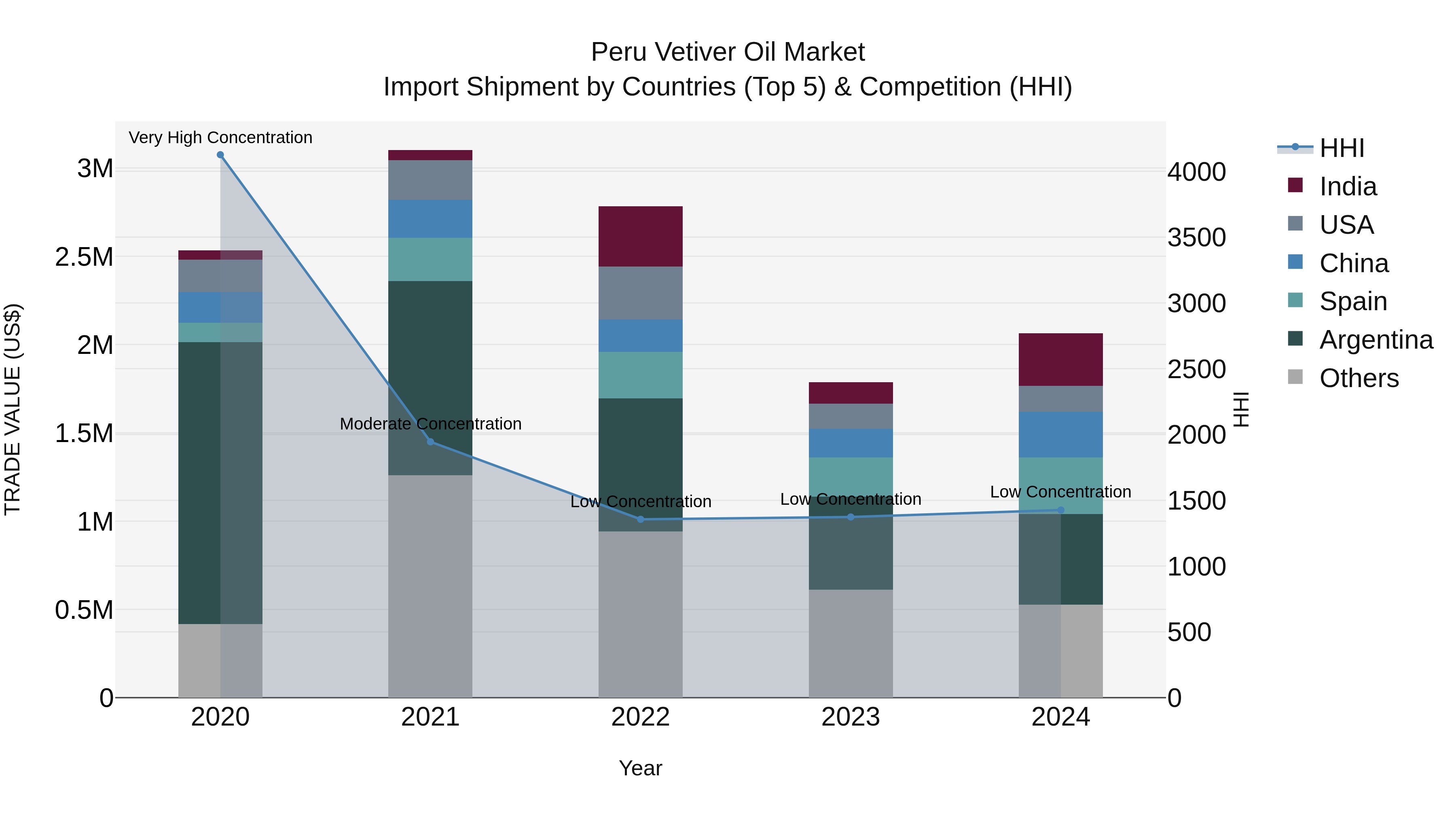 Peru Vetiver Oil Market Top 5 Importing Countries and Market Competition (HHI) Analysis