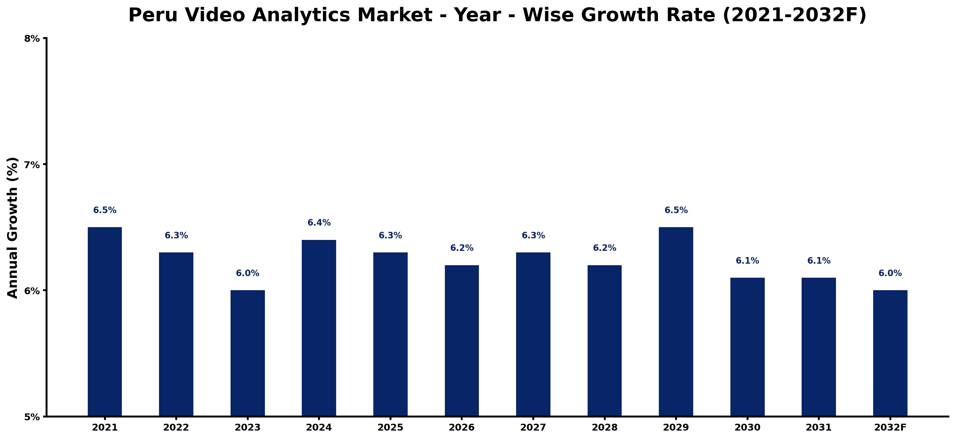 Peru Video Analytics Market Year-wise Growth Rate and Key Drivers