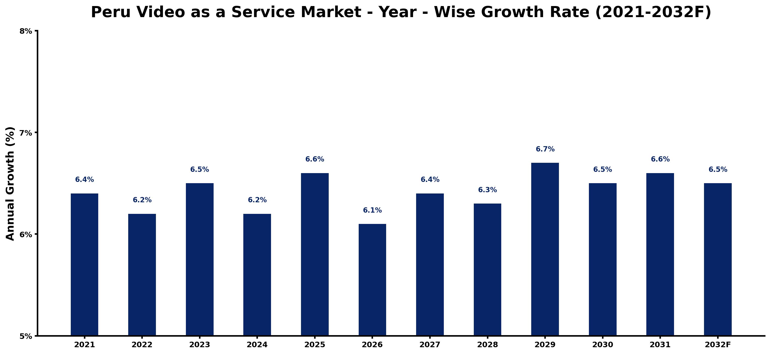 Peru Video as a Service Market Year-wise Growth Rate and Key Drivers