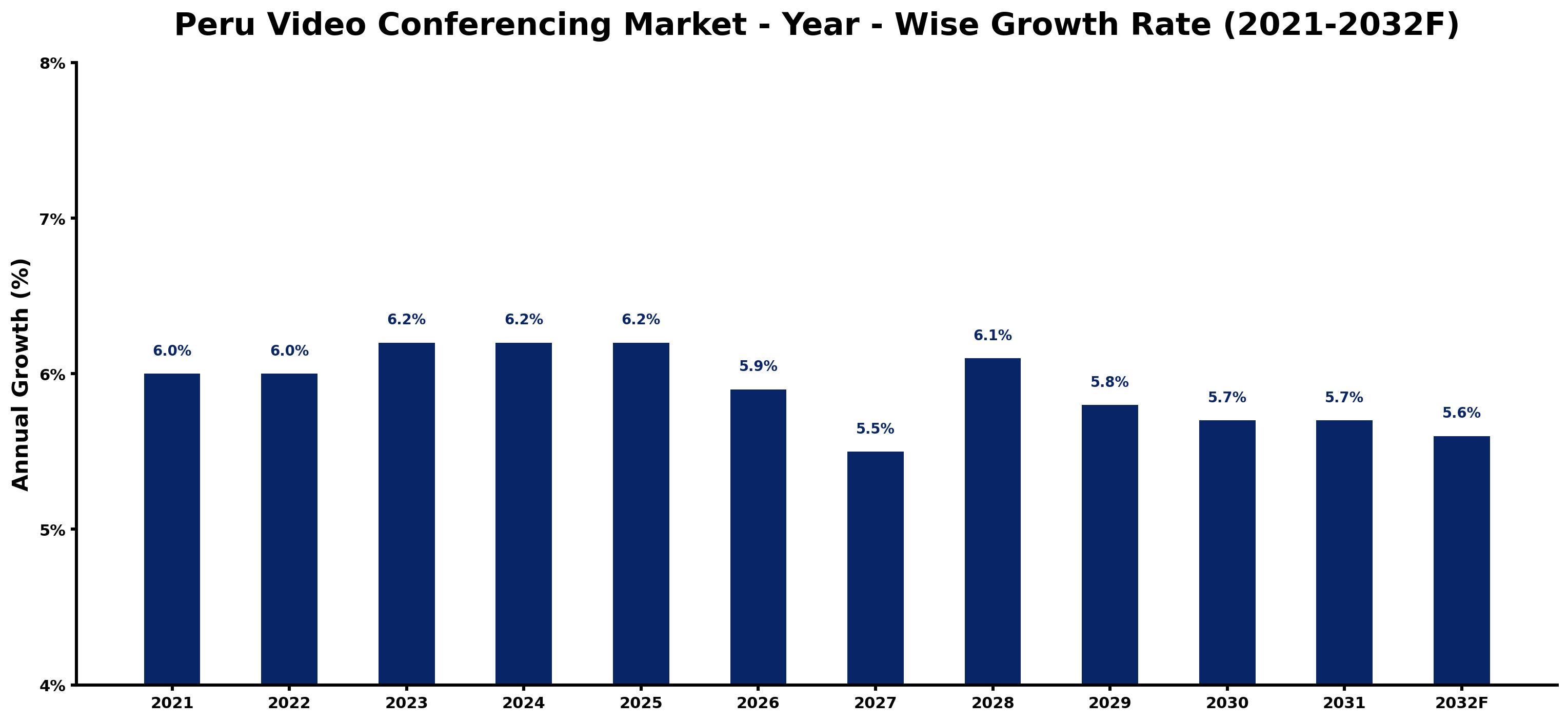 Peru Video Conferencing Market Year-wise Growth Rate and Key Drivers