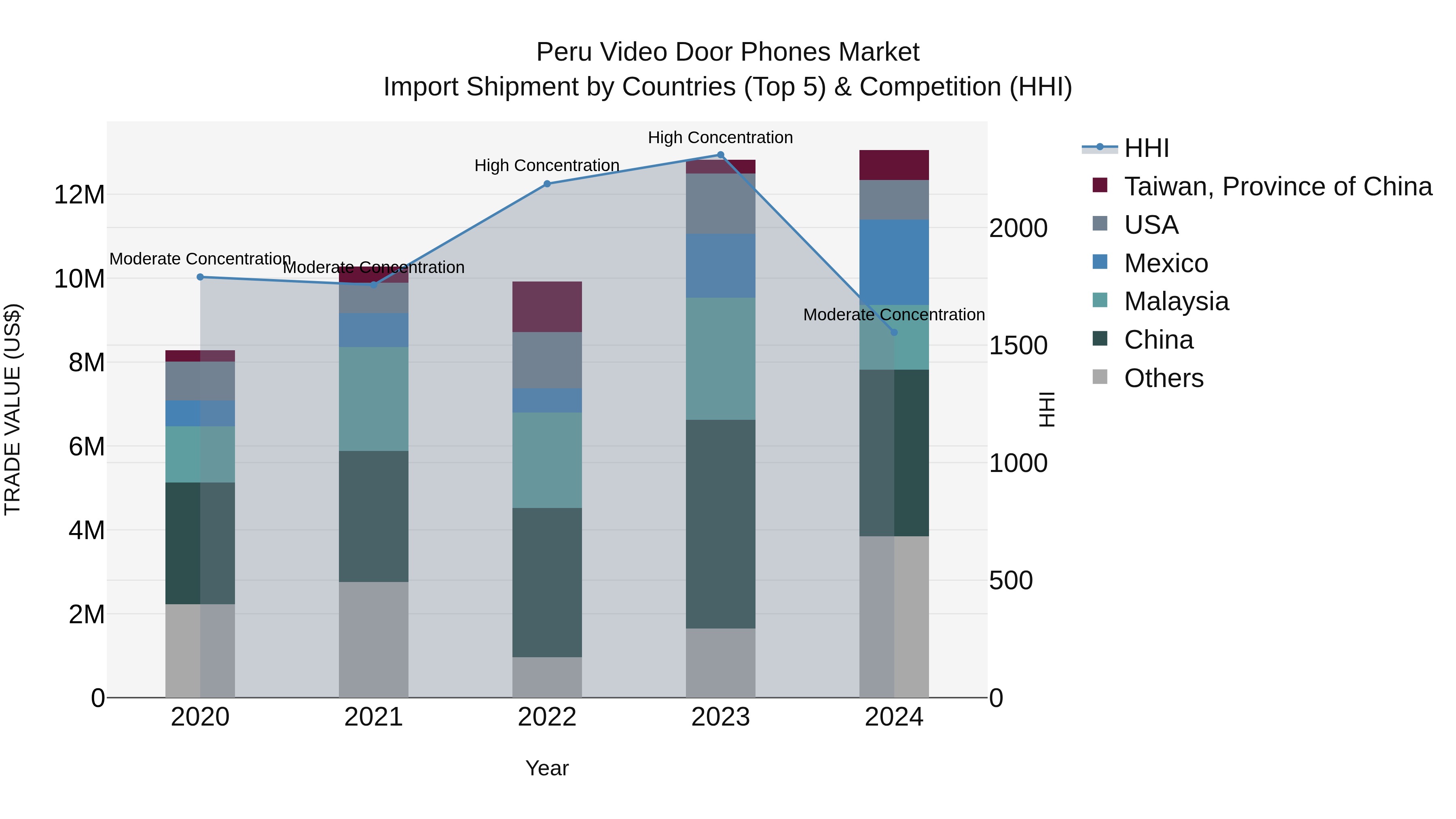 Peru Video Door Phones Market Top 5 Importing Countries and Market Competition (HHI) Analysis