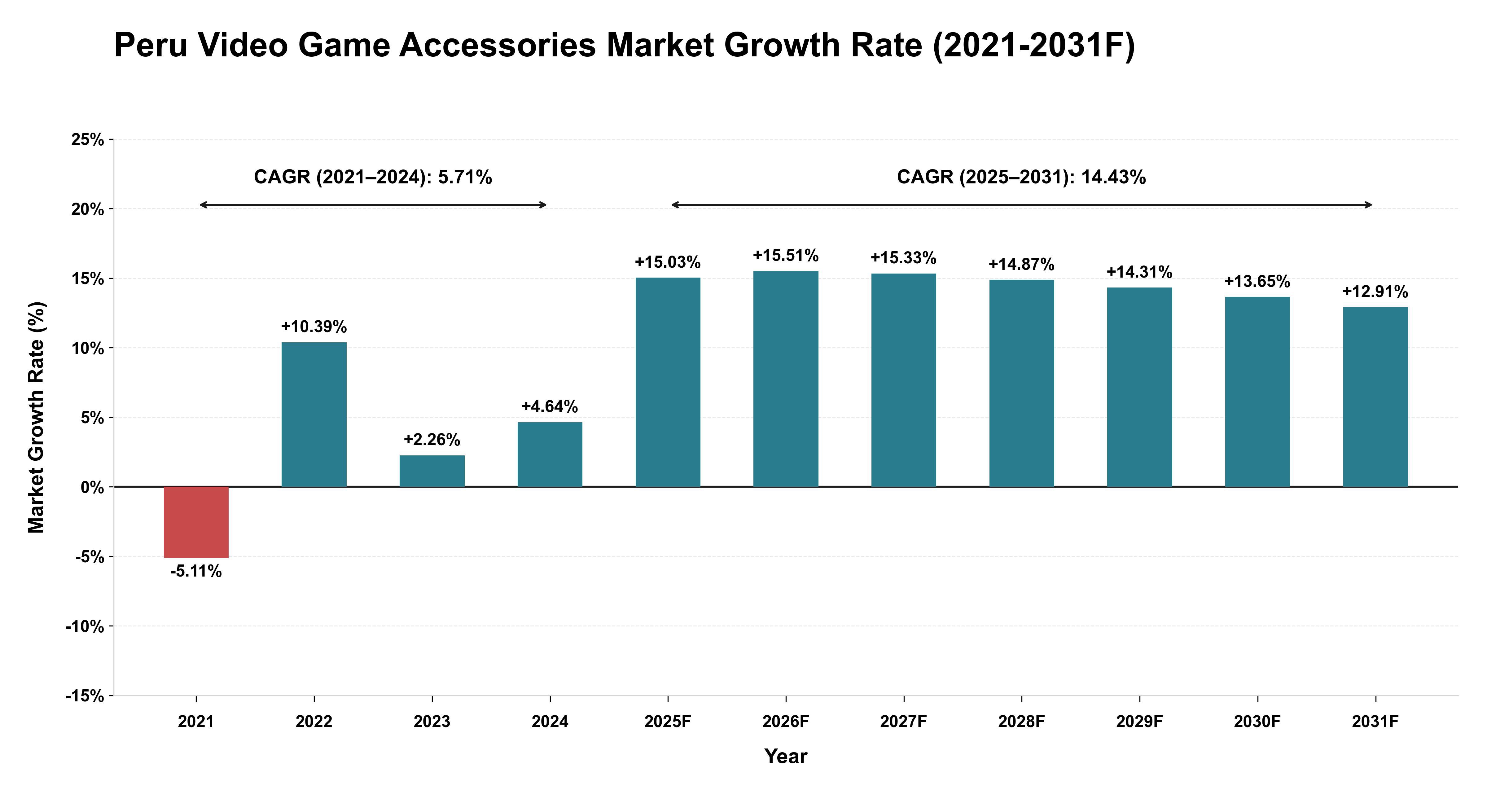 Peru Video Game Accessories Market Year-wise Growth Rate (2021-2031F)
