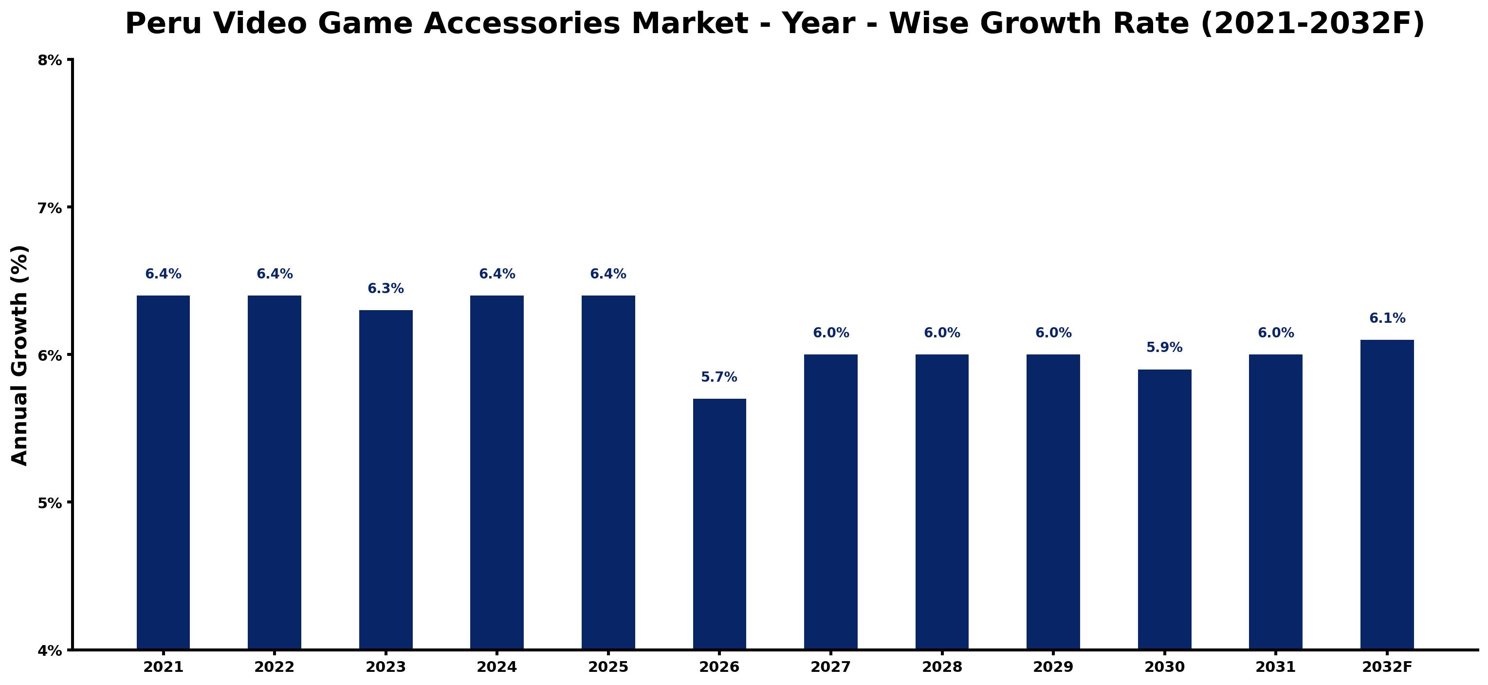 Peru Video Game Accessories Market Year-wise Growth Rate and Key Drivers