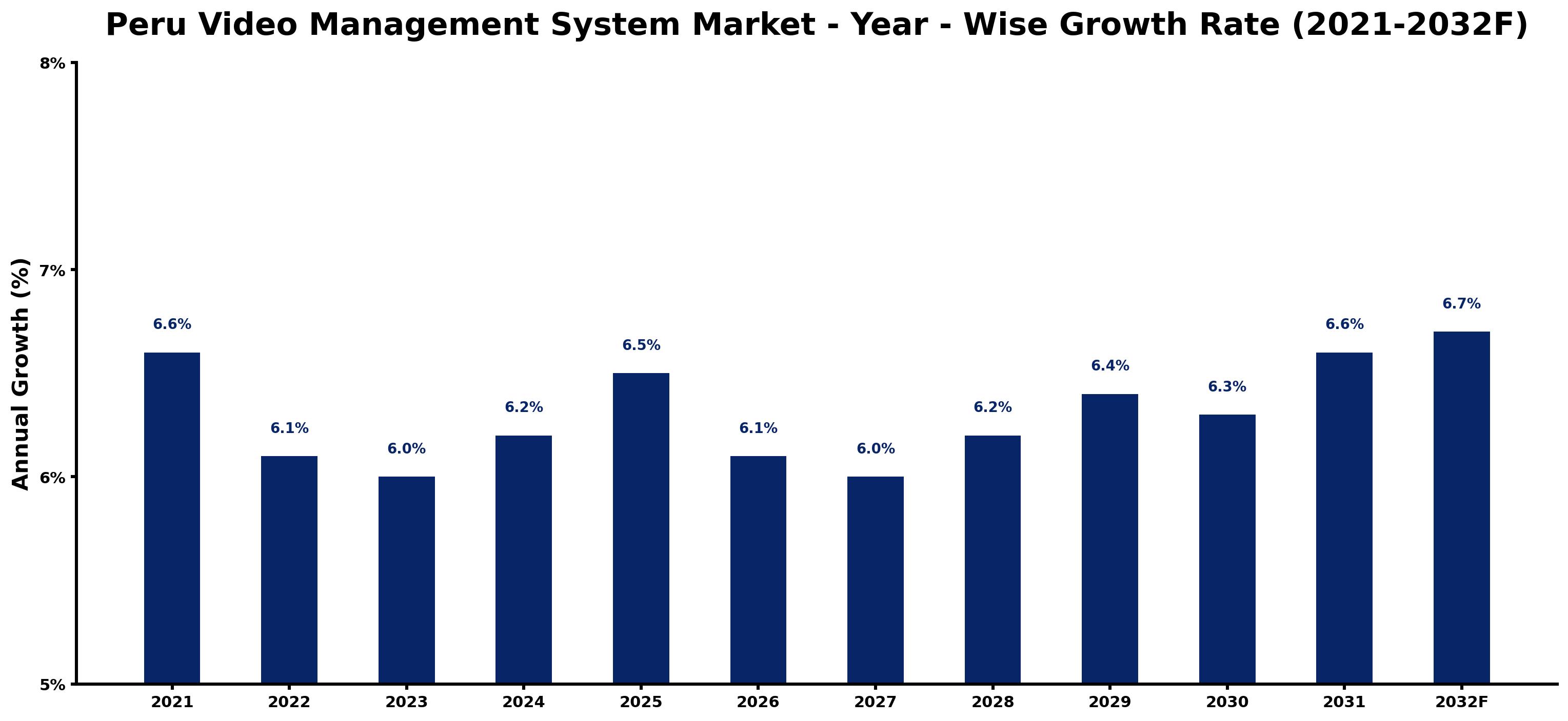 Peru Video Management System Market Year-wise Growth Rate and Key Drivers