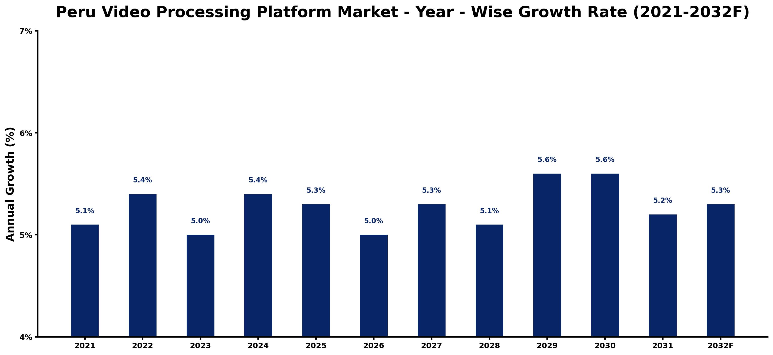 Peru Video Processing Platform Market Year-wise Growth Rate and Key Drivers