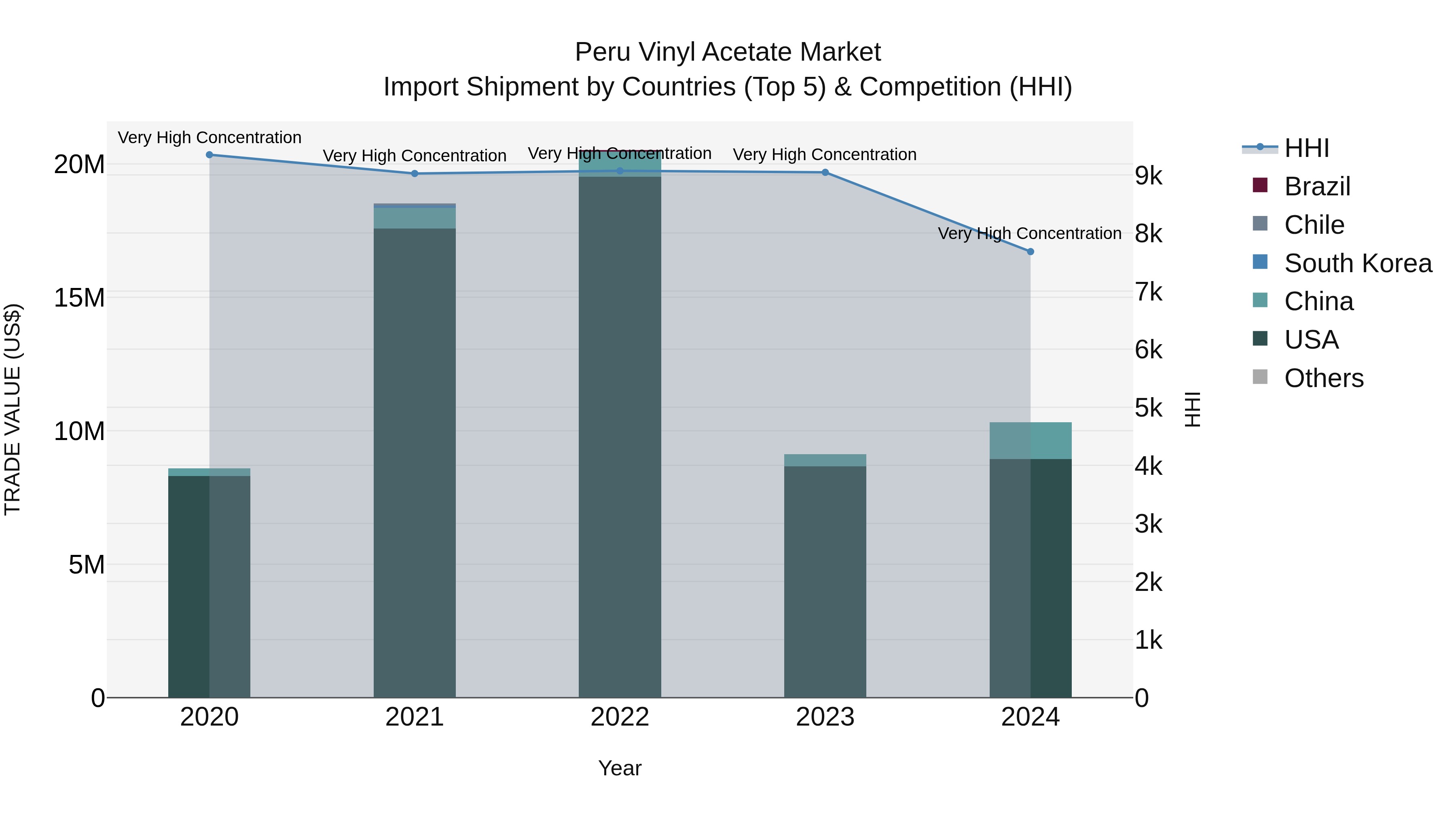 Peru Vinyl Acetate Market Top 5 Importing Countries and Market Competition (HHI) Analysis