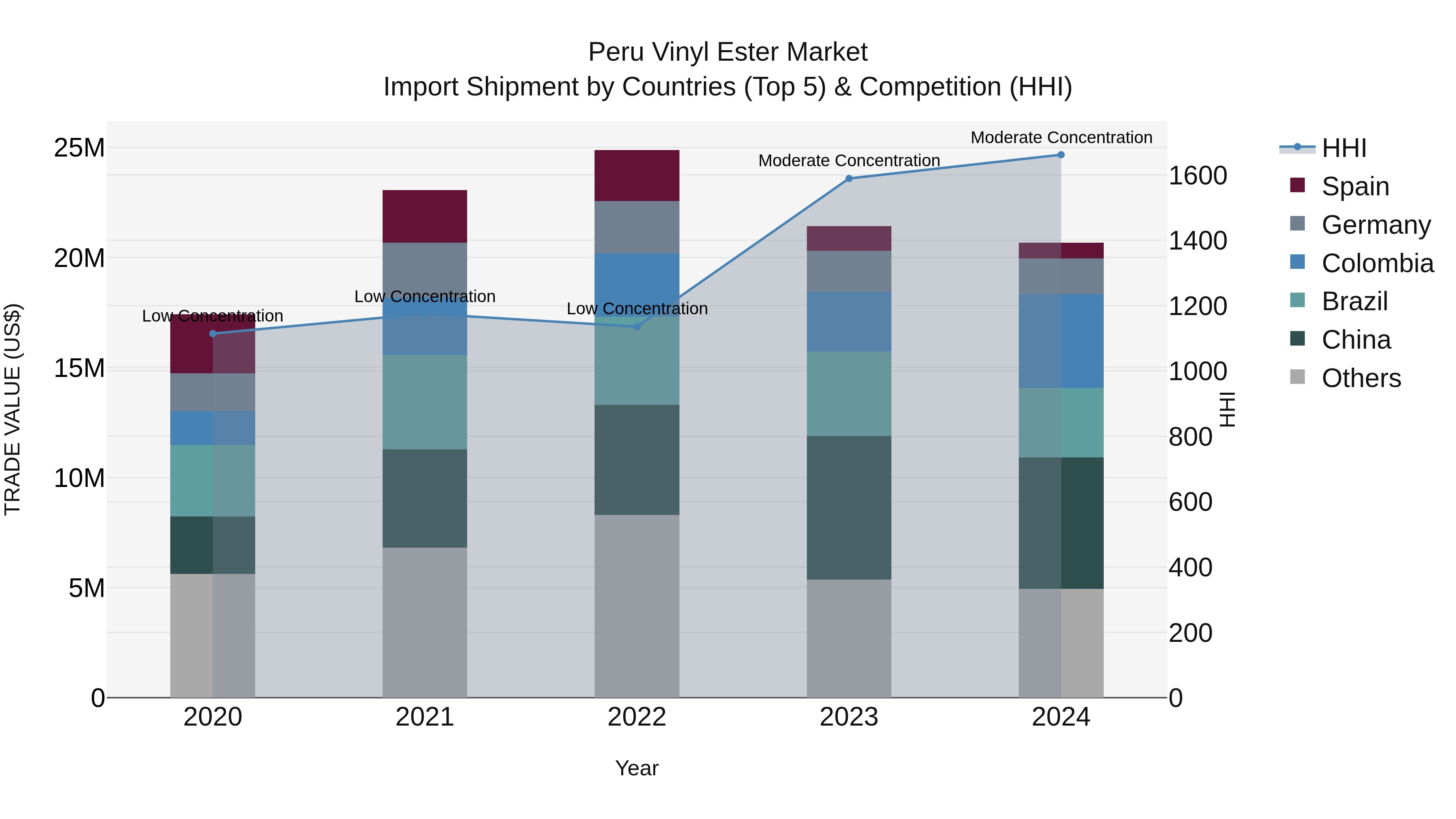 Peru Vinyl Ester Market Top 5 Importing Countries and Market Competition (HHI) Analysis