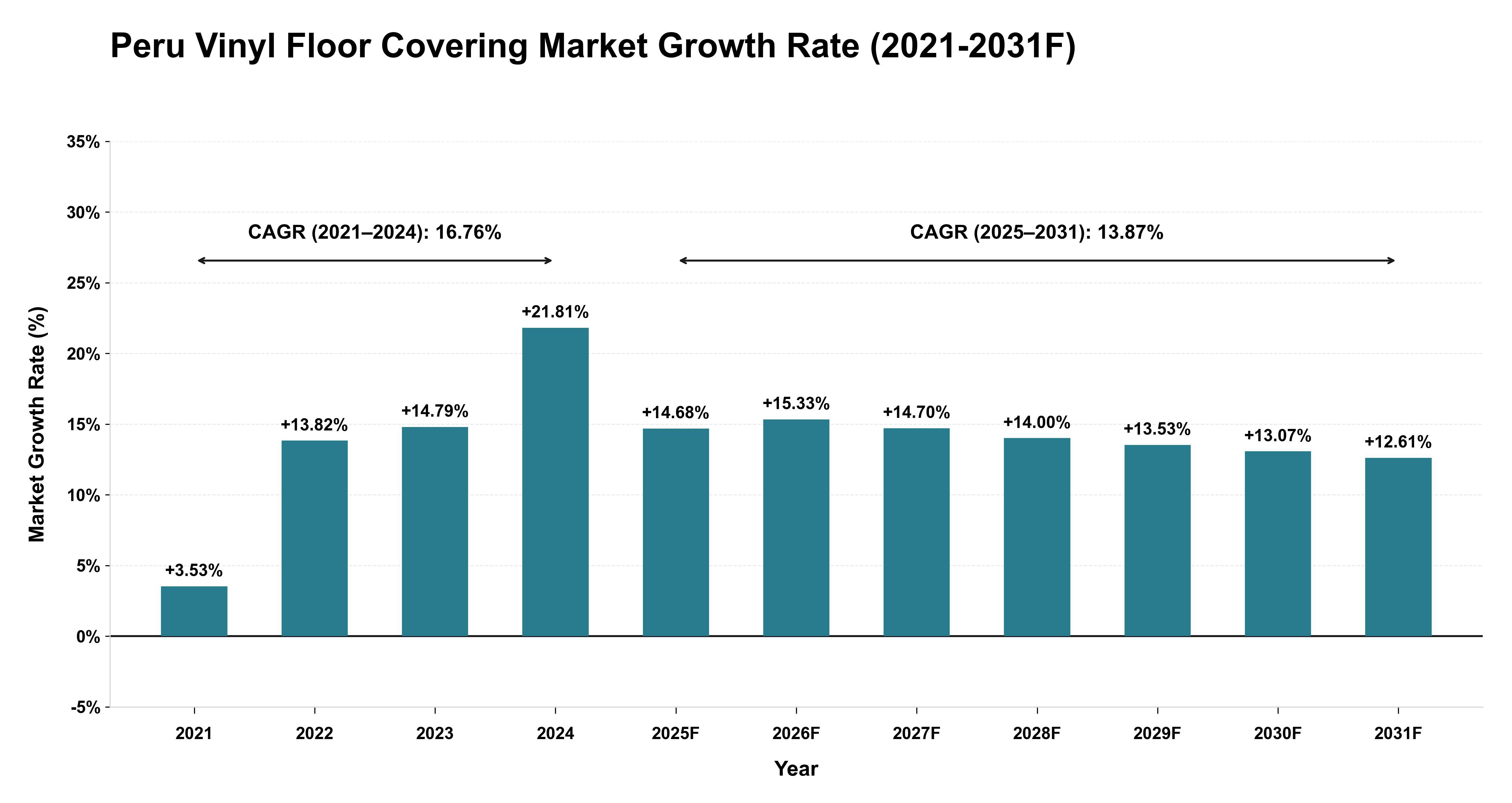 Peru Vinyl Floor Covering Market Year-wise Growth Rate (2021-2031F)