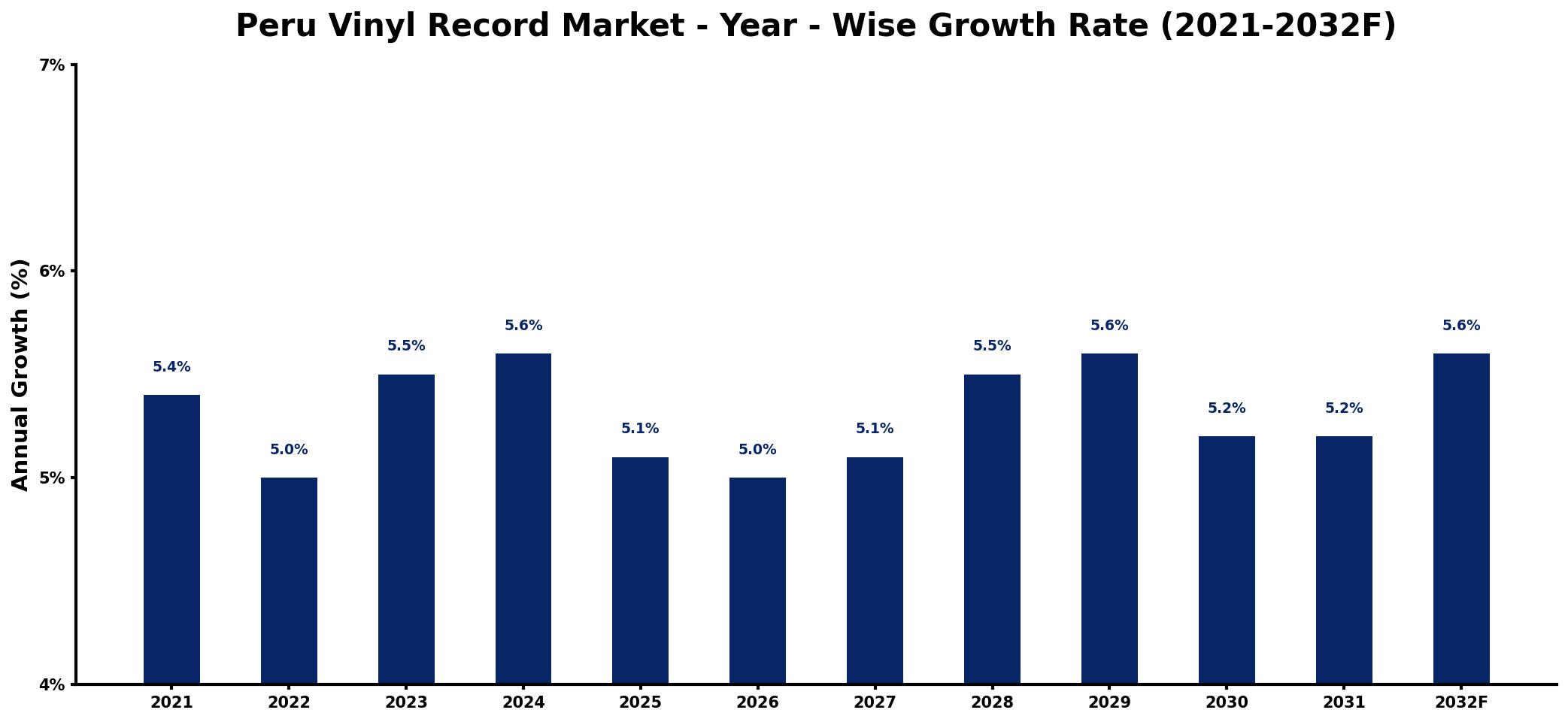 Peru Vinyl Record Market Year-wise Growth Rate and Key Drivers