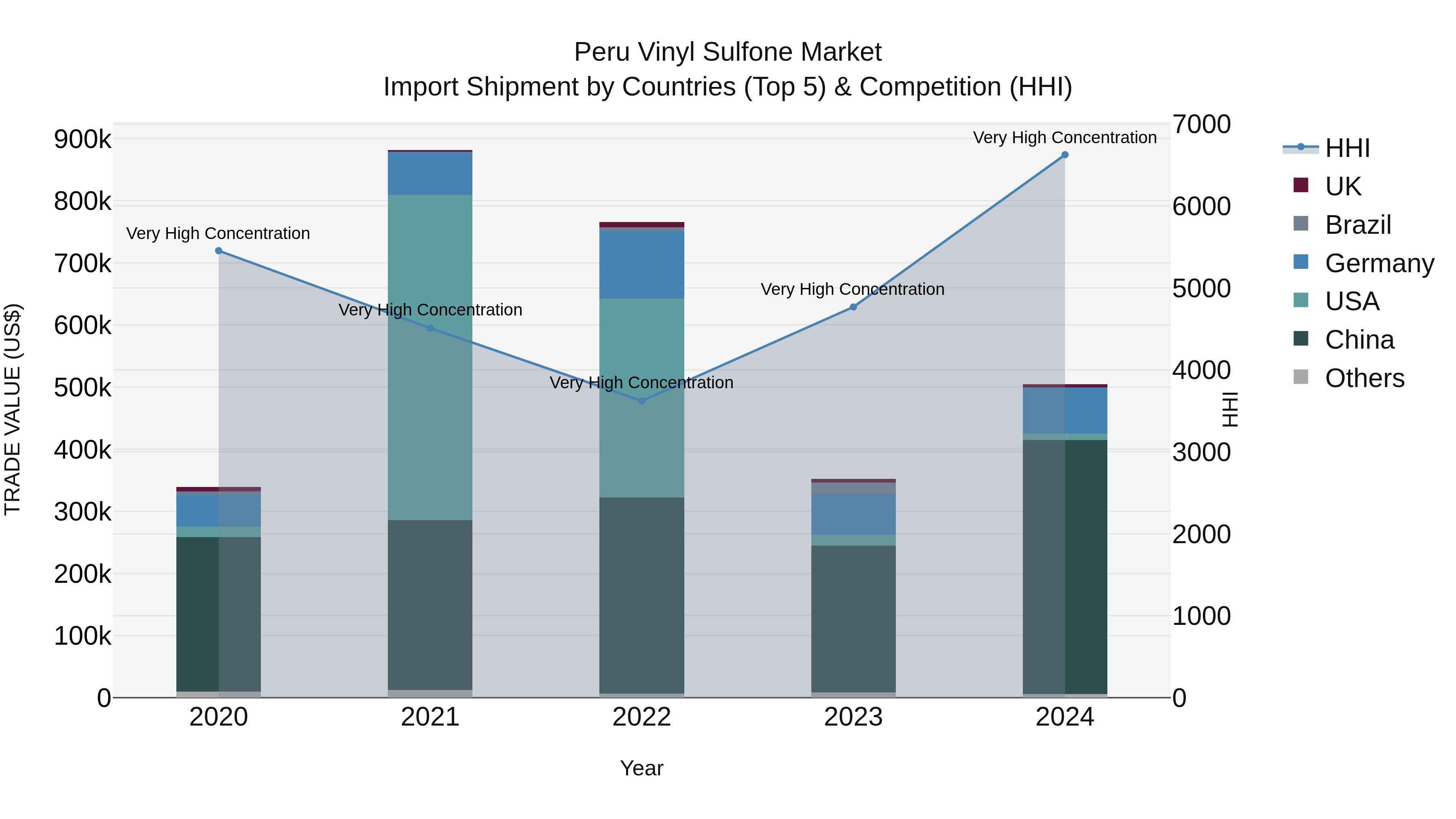 Peru Vinyl Sulfone Market Top 5 Importing Countries and Market Competition (HHI) Analysis