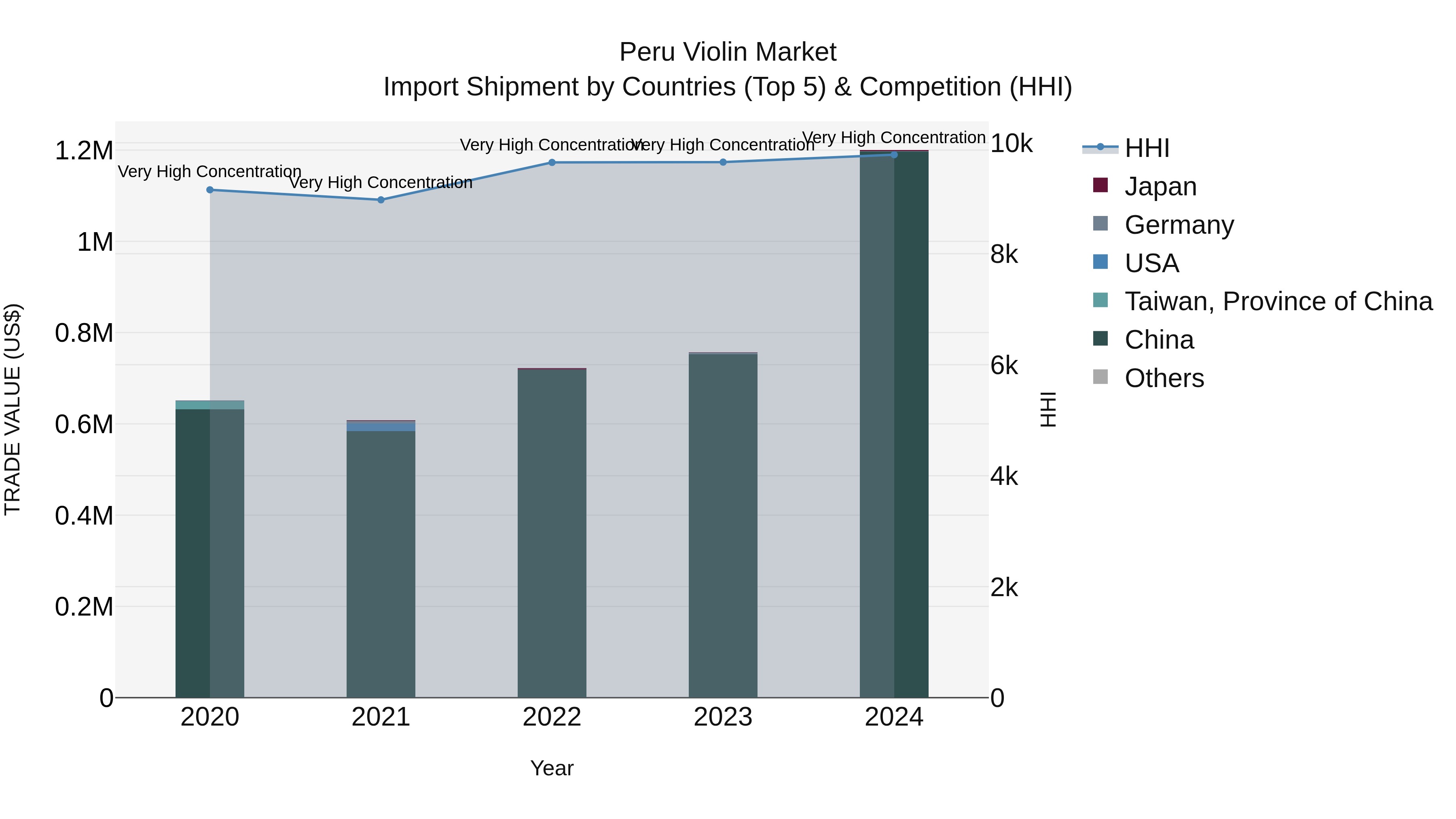 Peru Violin Market Top 5 Importing Countries and Market Competition (HHI) Analysis