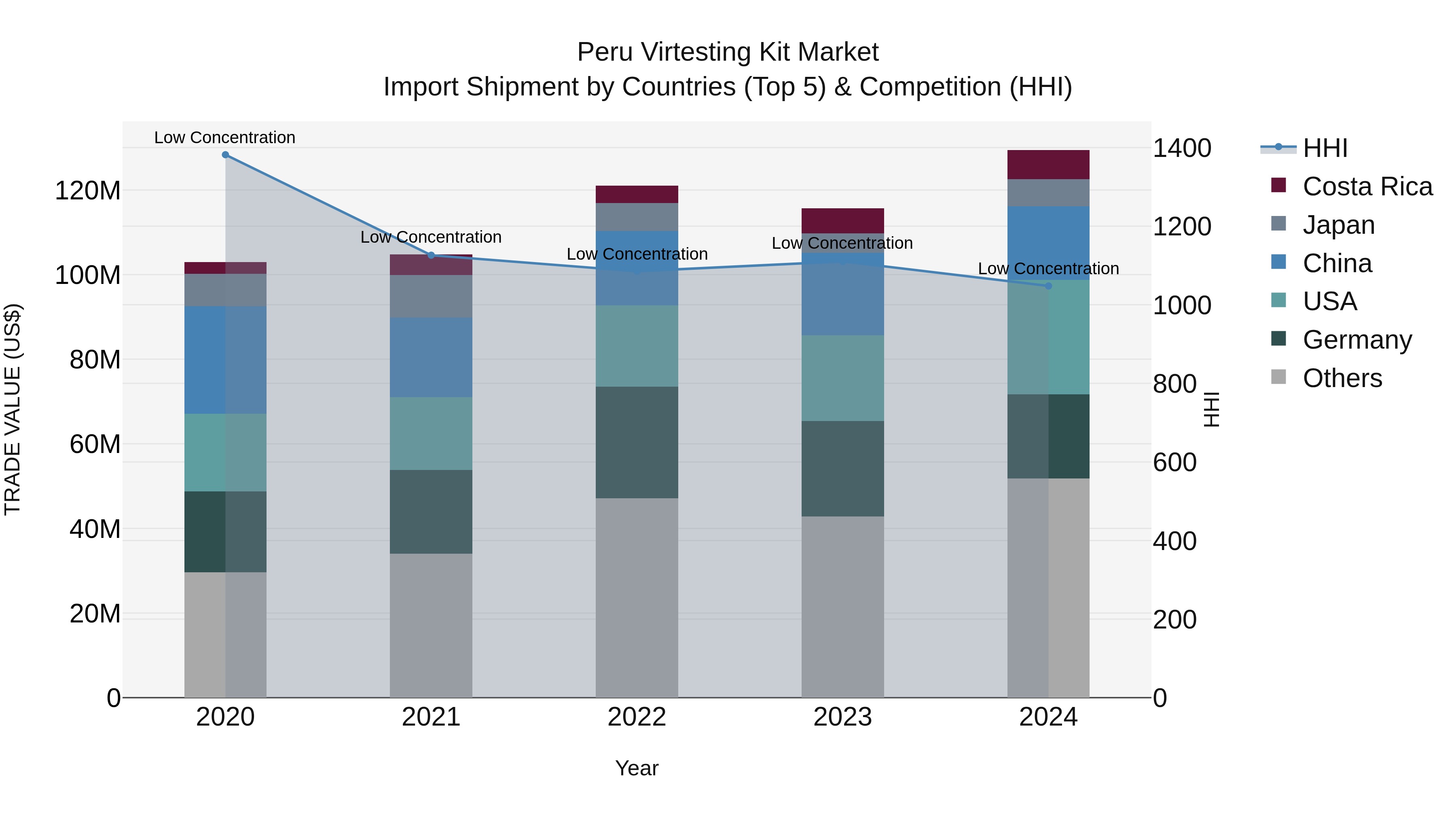 Peru Virtesting Kit Market Top 5 Importing Countries and Market Competition (HHI) Analysis