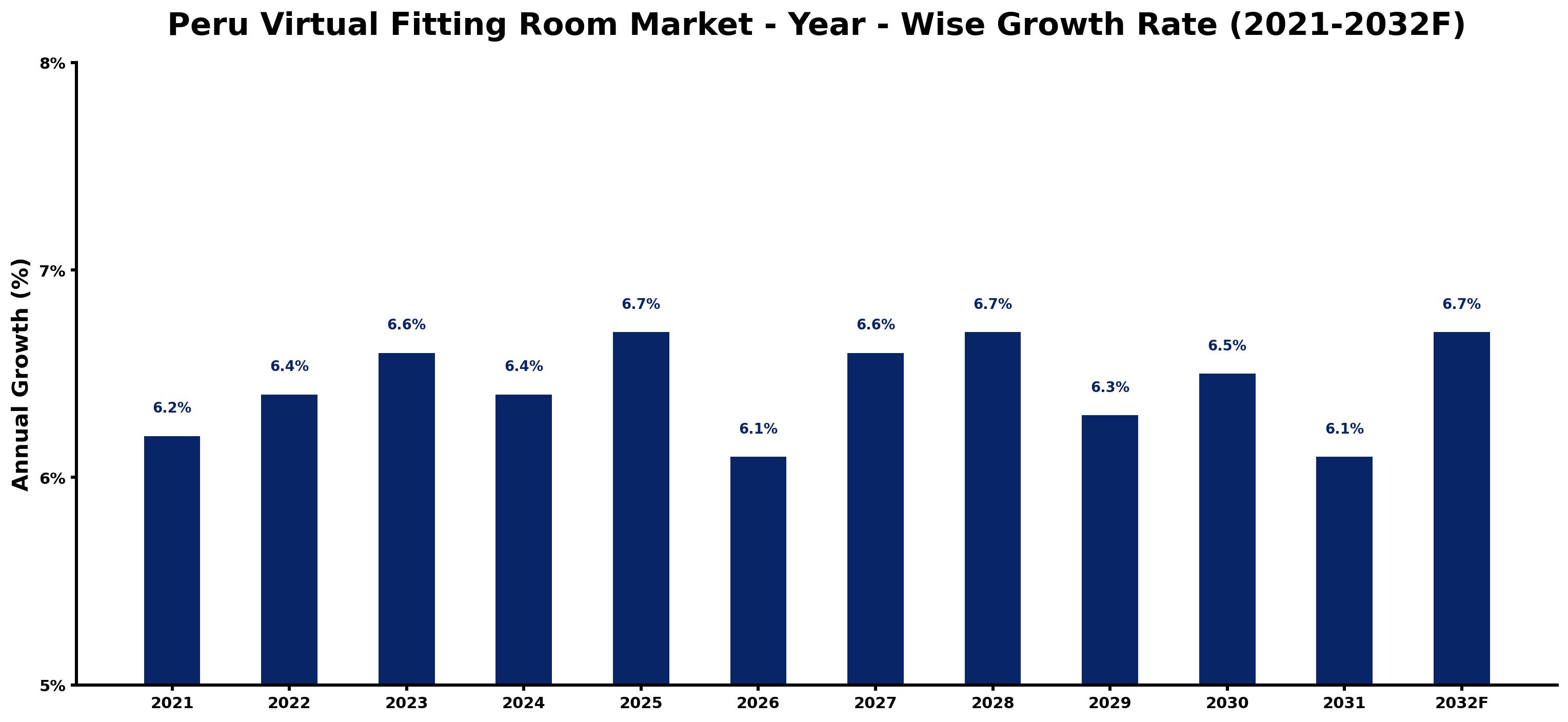 Peru Virtual Fitting Room Market Year-wise Growth Rate and Key Drivers