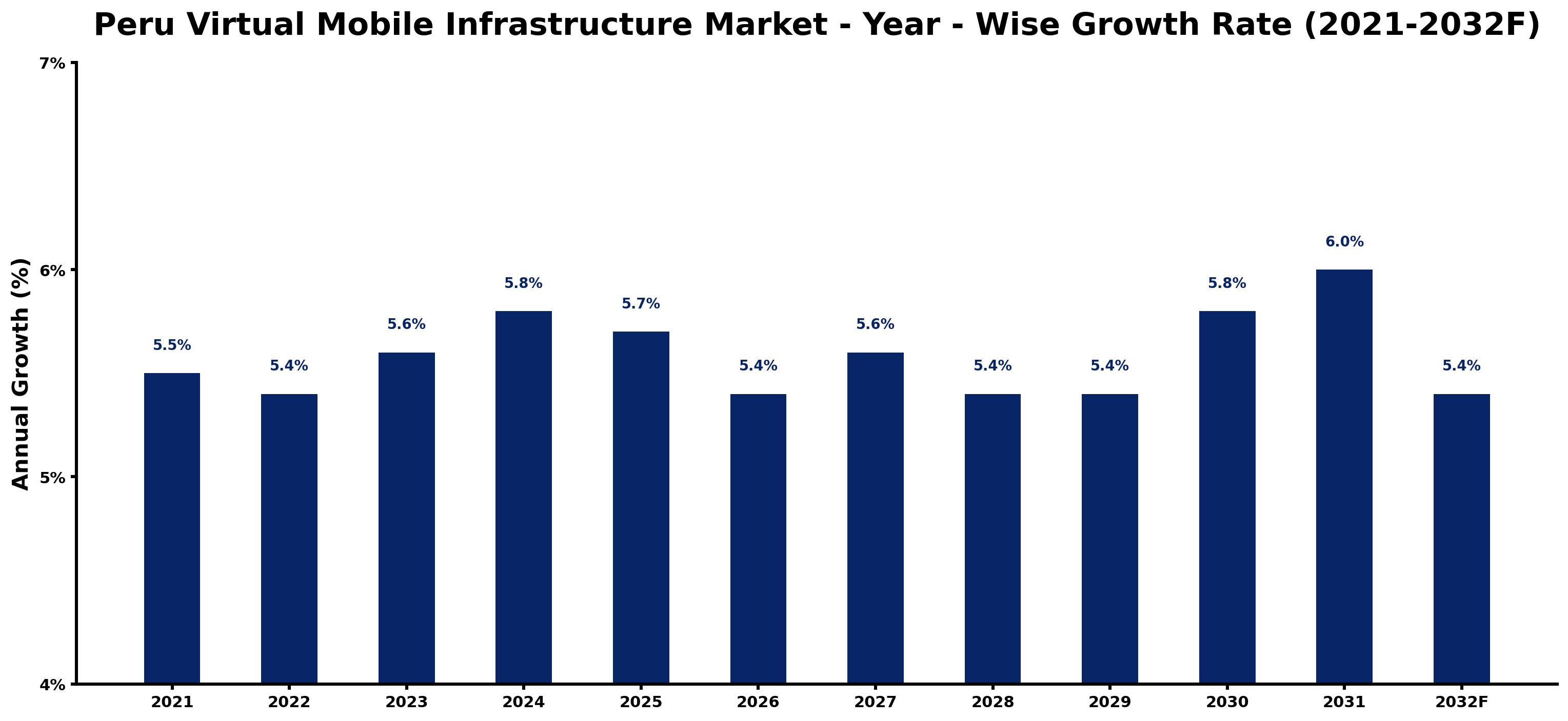 Peru Virtual Mobile Infrastructure Market Year-wise Growth Rate and Key Drivers