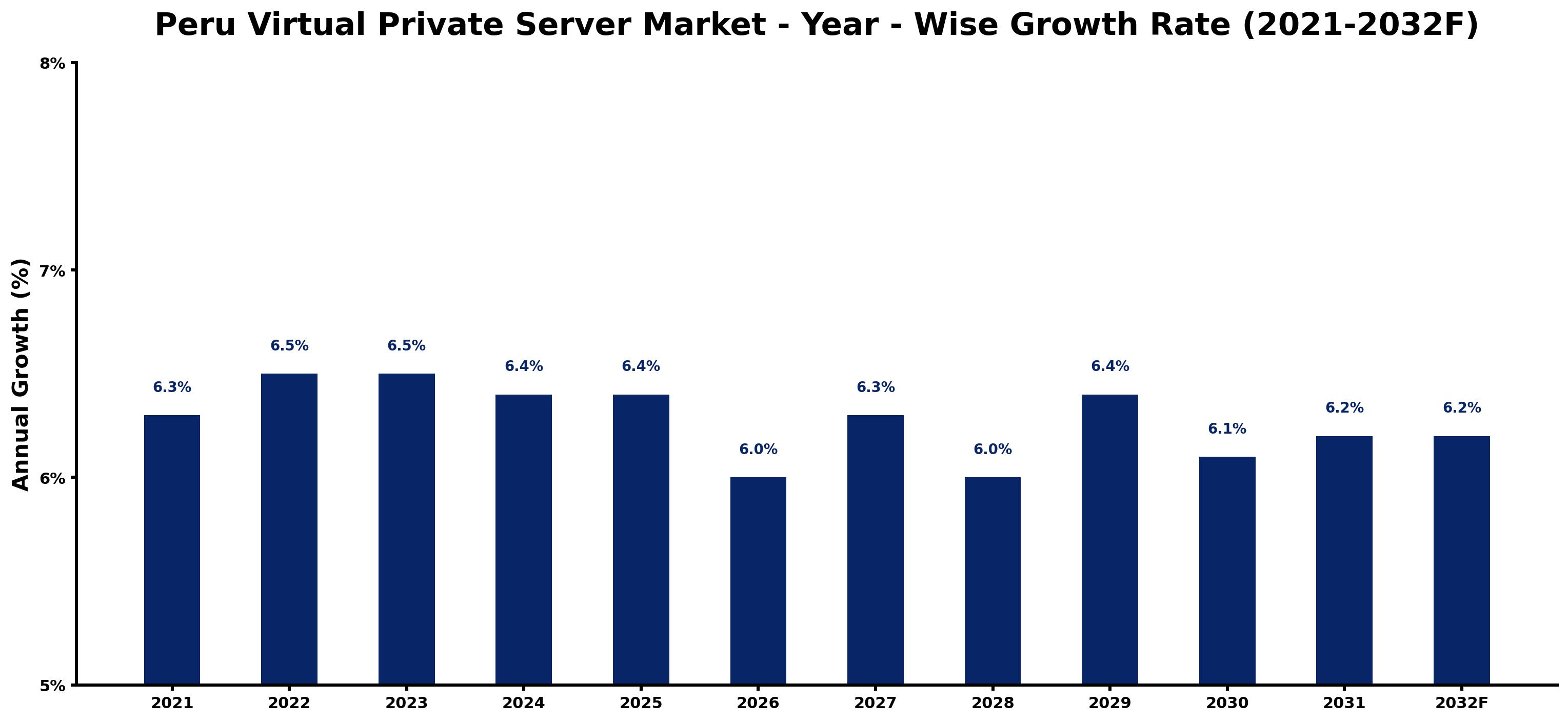 Peru Virtual Private Server Market Year-wise Growth Rate and Key Drivers