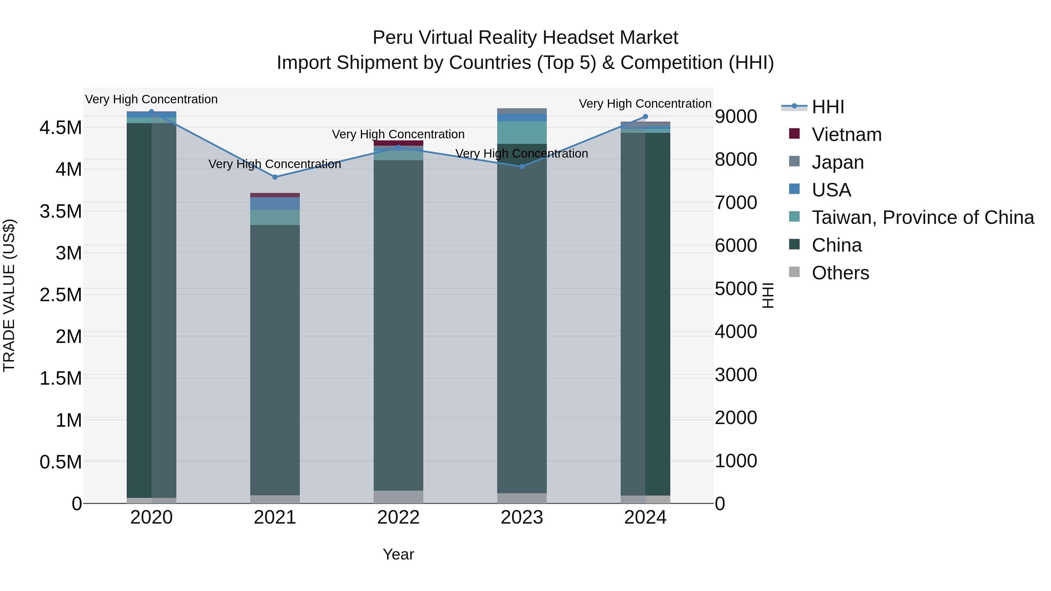 Peru Virtual Reality Headset Market Top 5 Importing Countries and Market Competition (HHI) Analysis