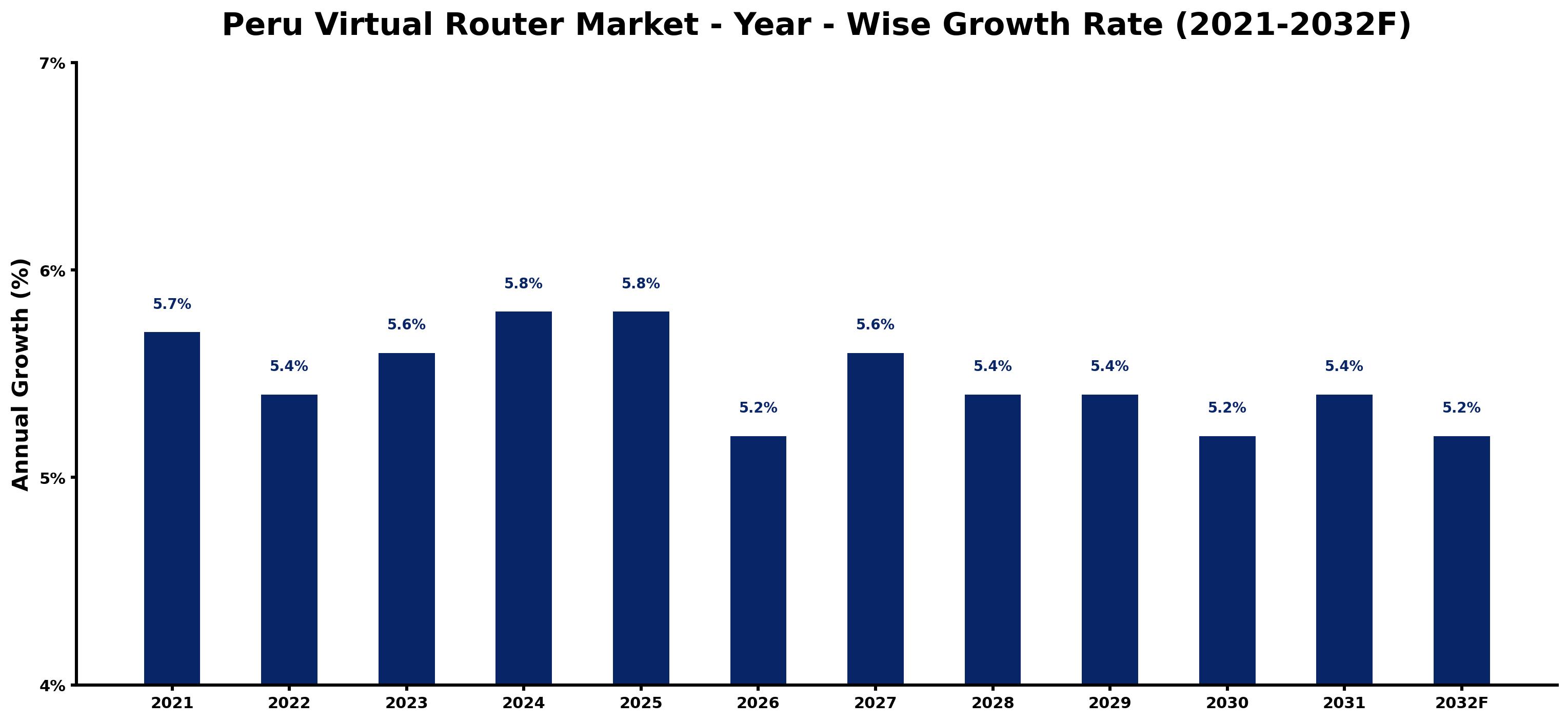 Peru Virtual Router Market Year-wise Growth Rate and Key Drivers