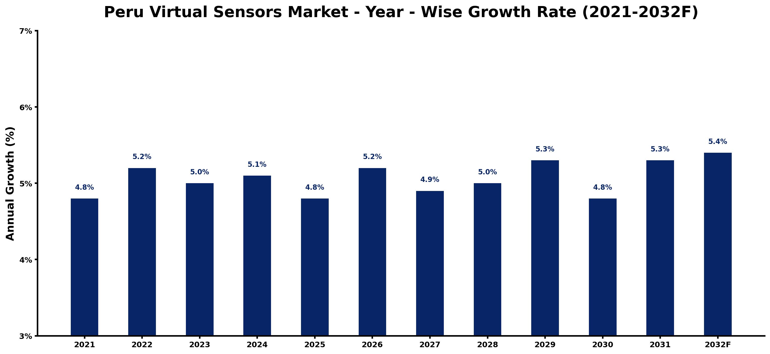 Peru Virtual Sensors Market Year-wise Growth Rate and Key Drivers