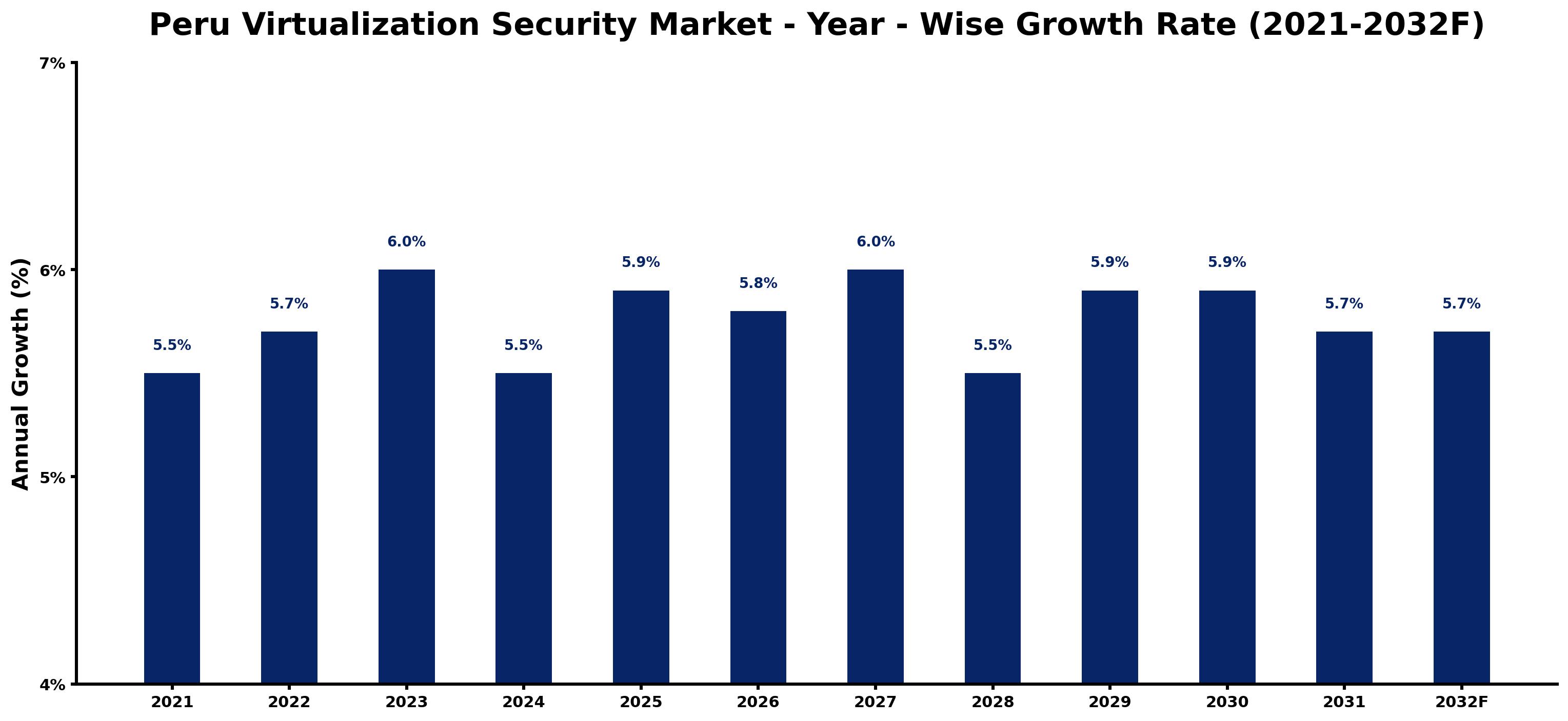 Peru Virtualization Security Market Year-wise Growth Rate and Key Drivers