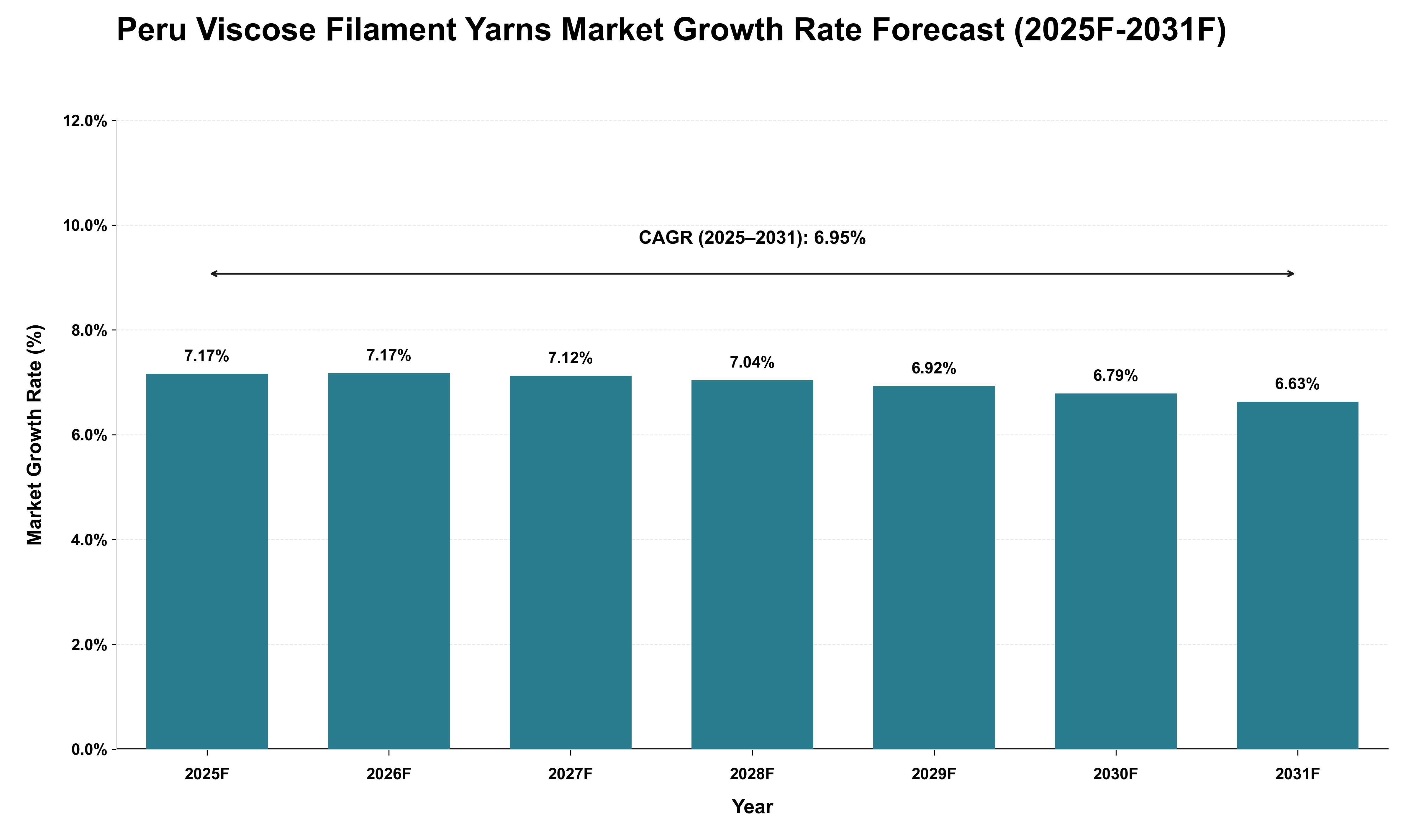 Peru Viscose Filament Yarns Market Growth Rate Analysis (2025 - 2031)