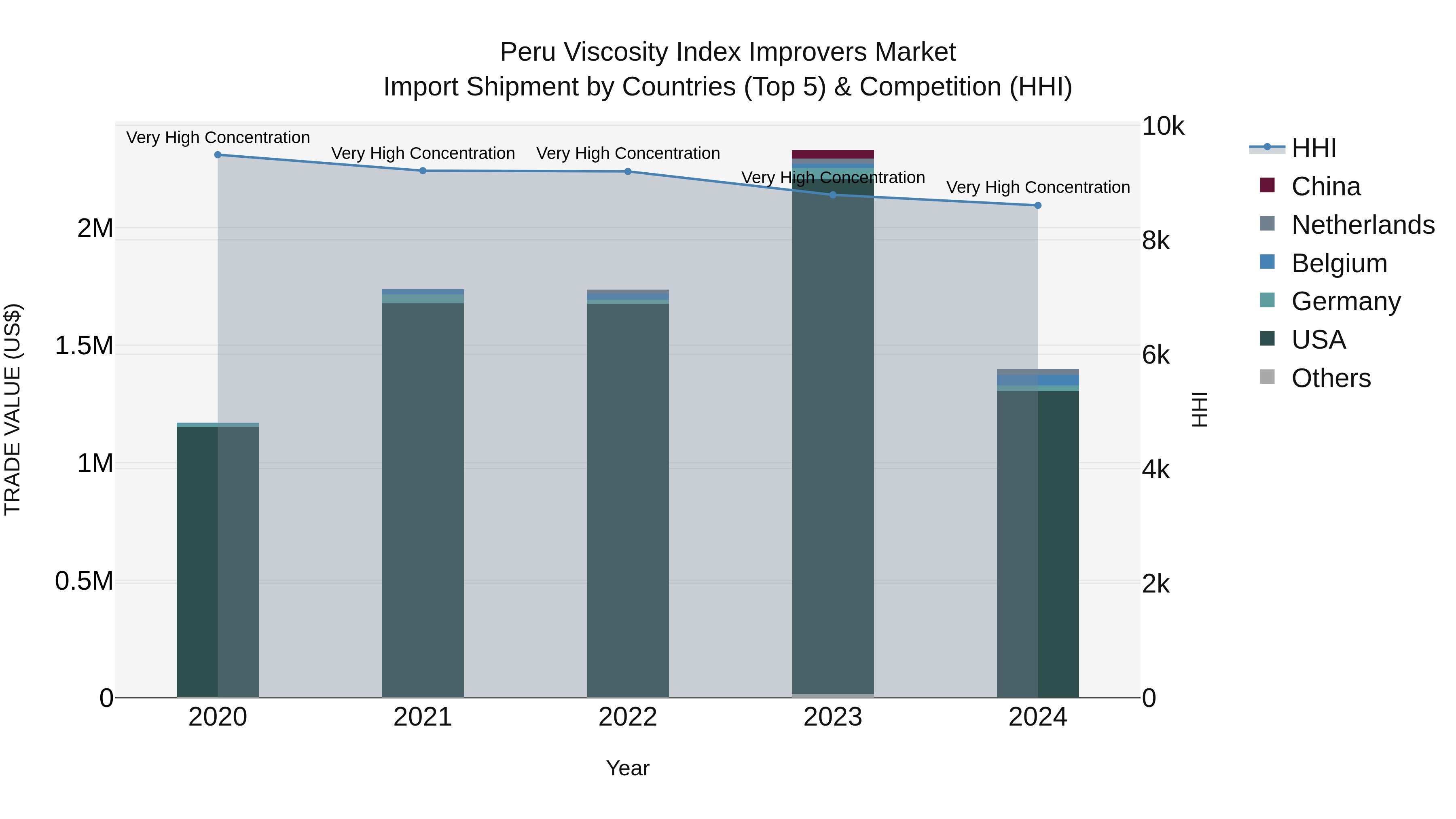 Peru Viscosity Index Improvers Market Top 5 Importing Countries and Market Competition (HHI) Analysis