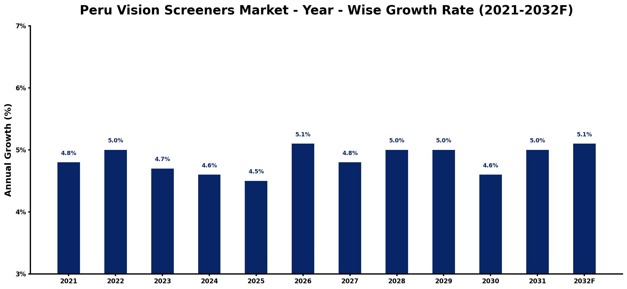 Peru Vision Screeners Market Year-wise Growth Rate and Key Drivers