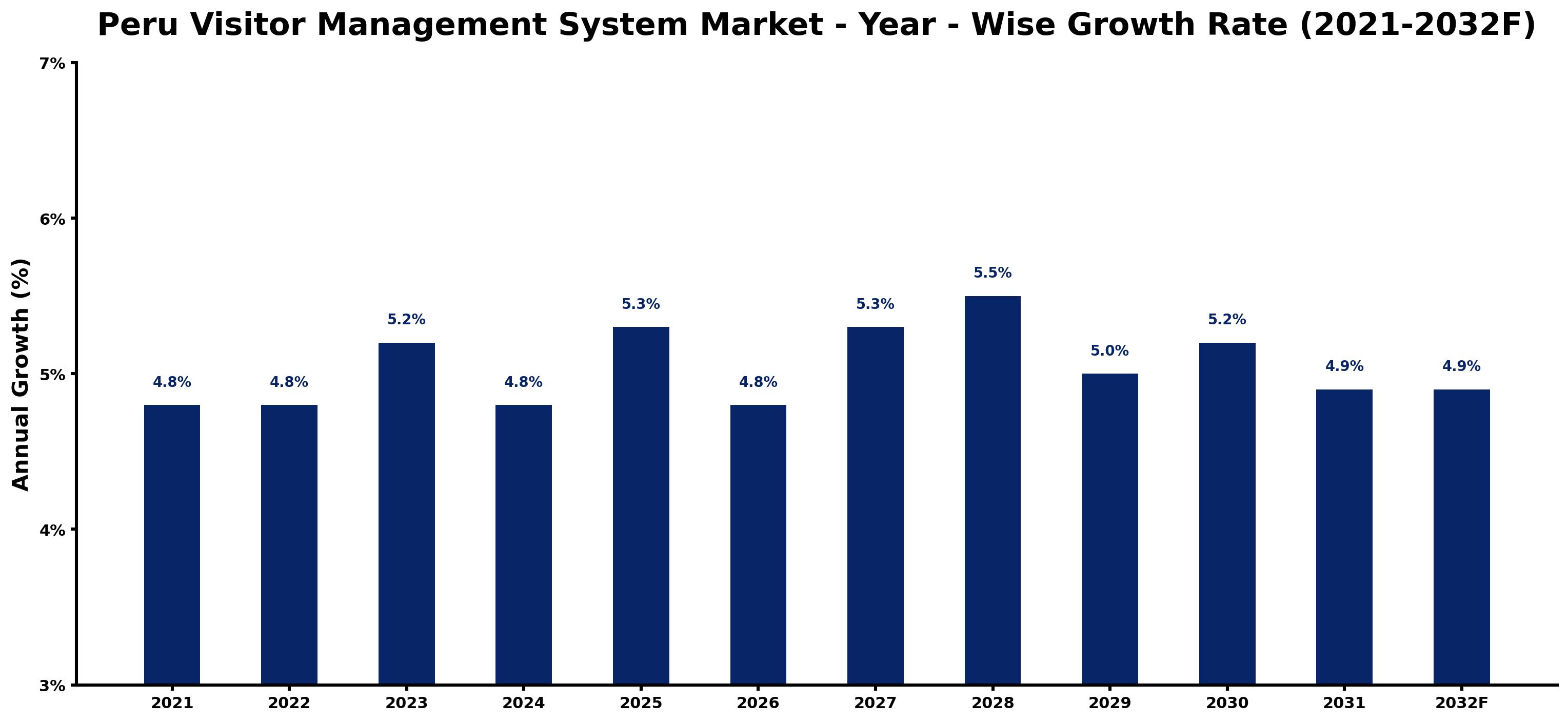 Peru Visitor Management System Market Year-wise Growth Rate and Key Drivers