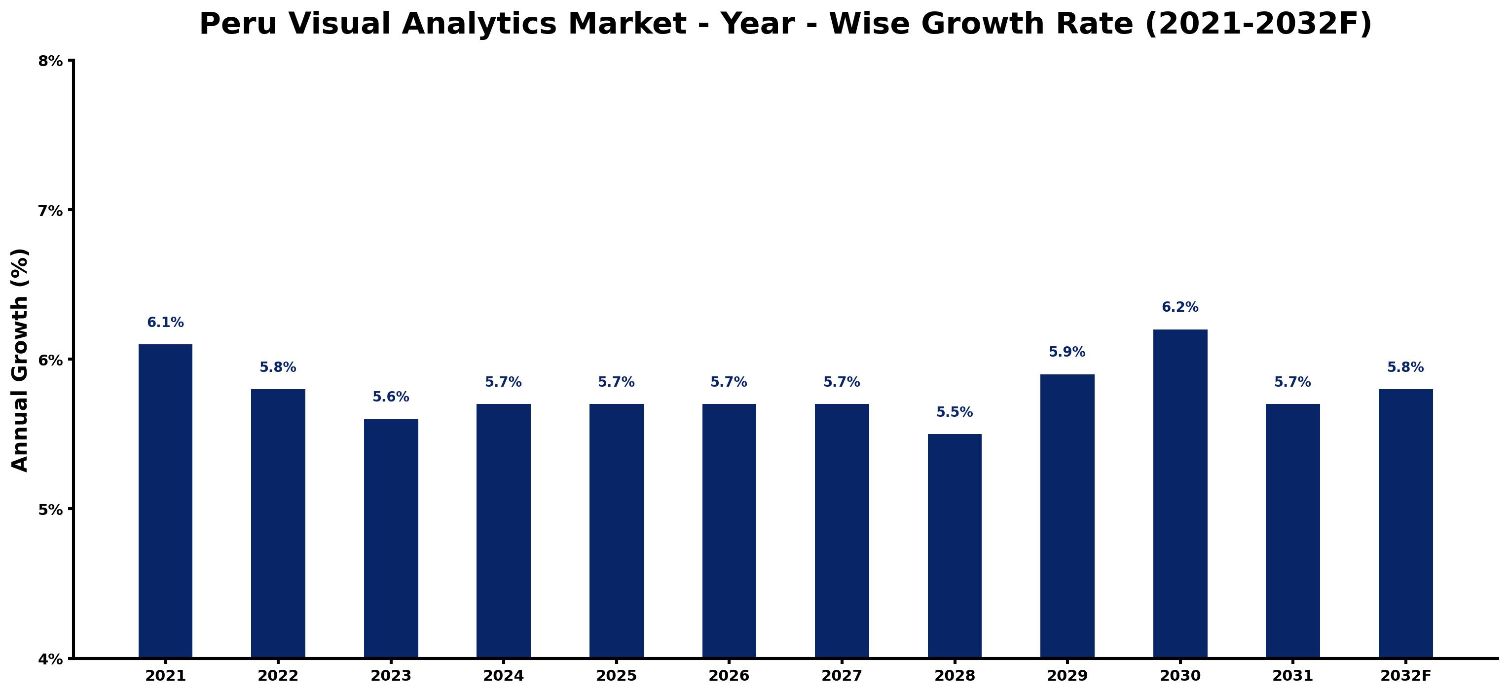 Peru Visual Analytics Market Year-wise Growth Rate and Key Drivers