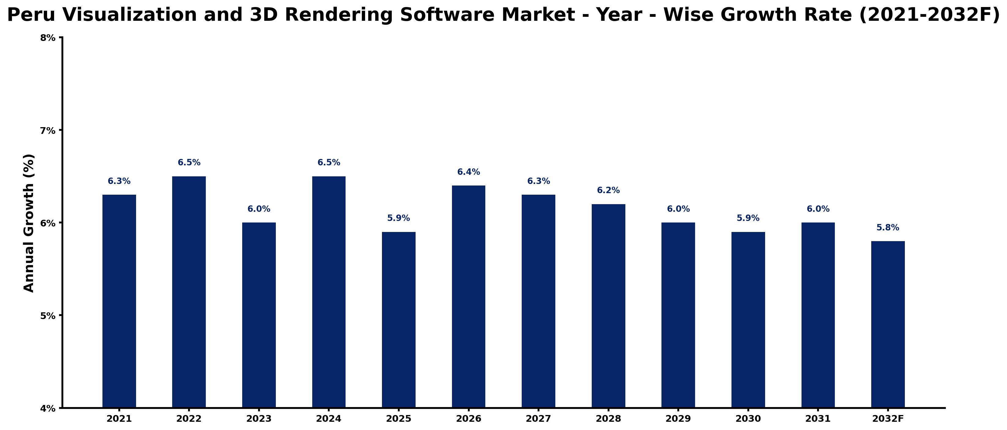 Peru Visualization and 3D Rendering Software Market Year-wise Growth Rate and Key Drivers