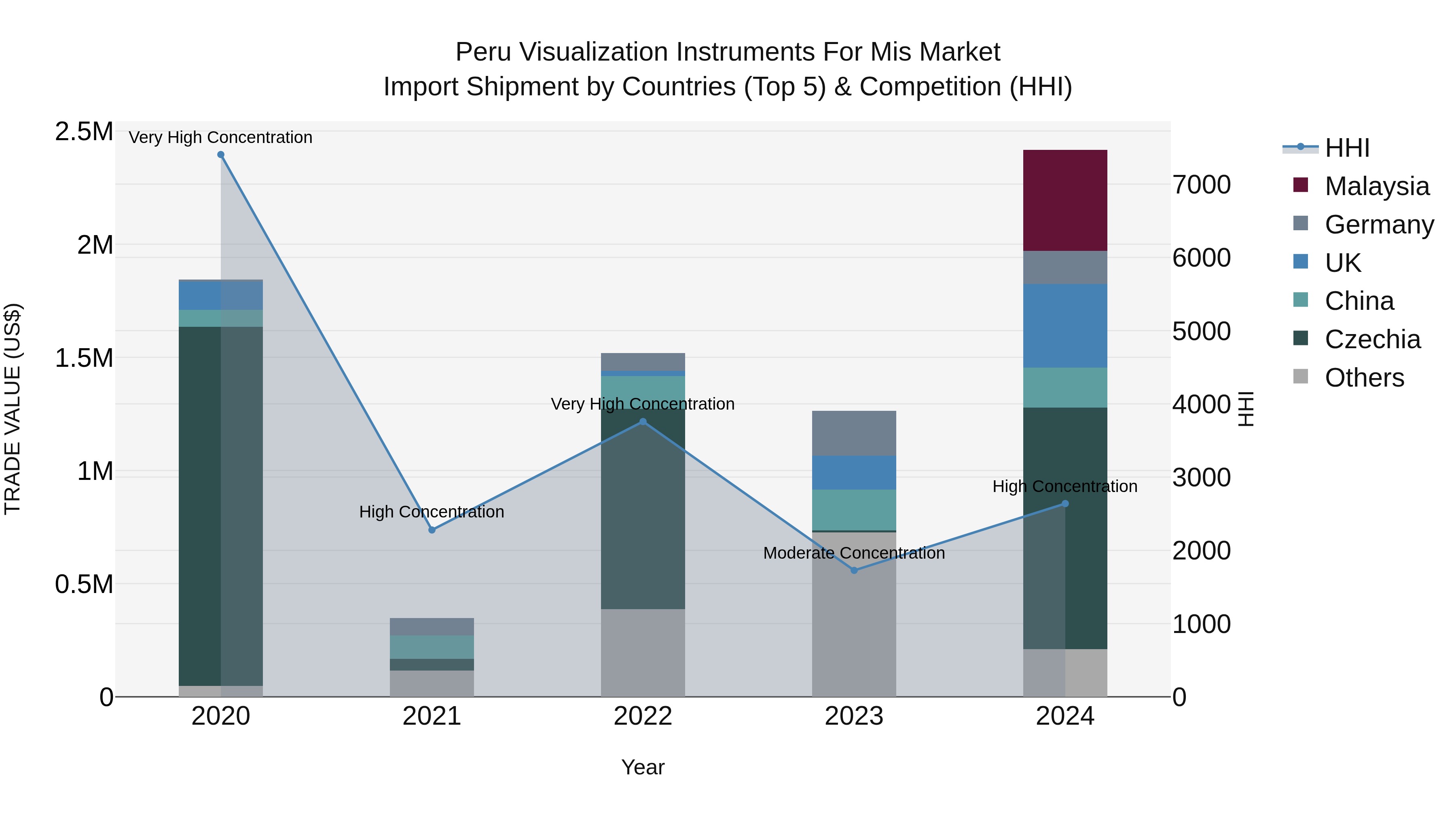 Peru Visualization Instruments For Mis Market Top 5 Importing Countries and Market Competition (HHI) Analysis