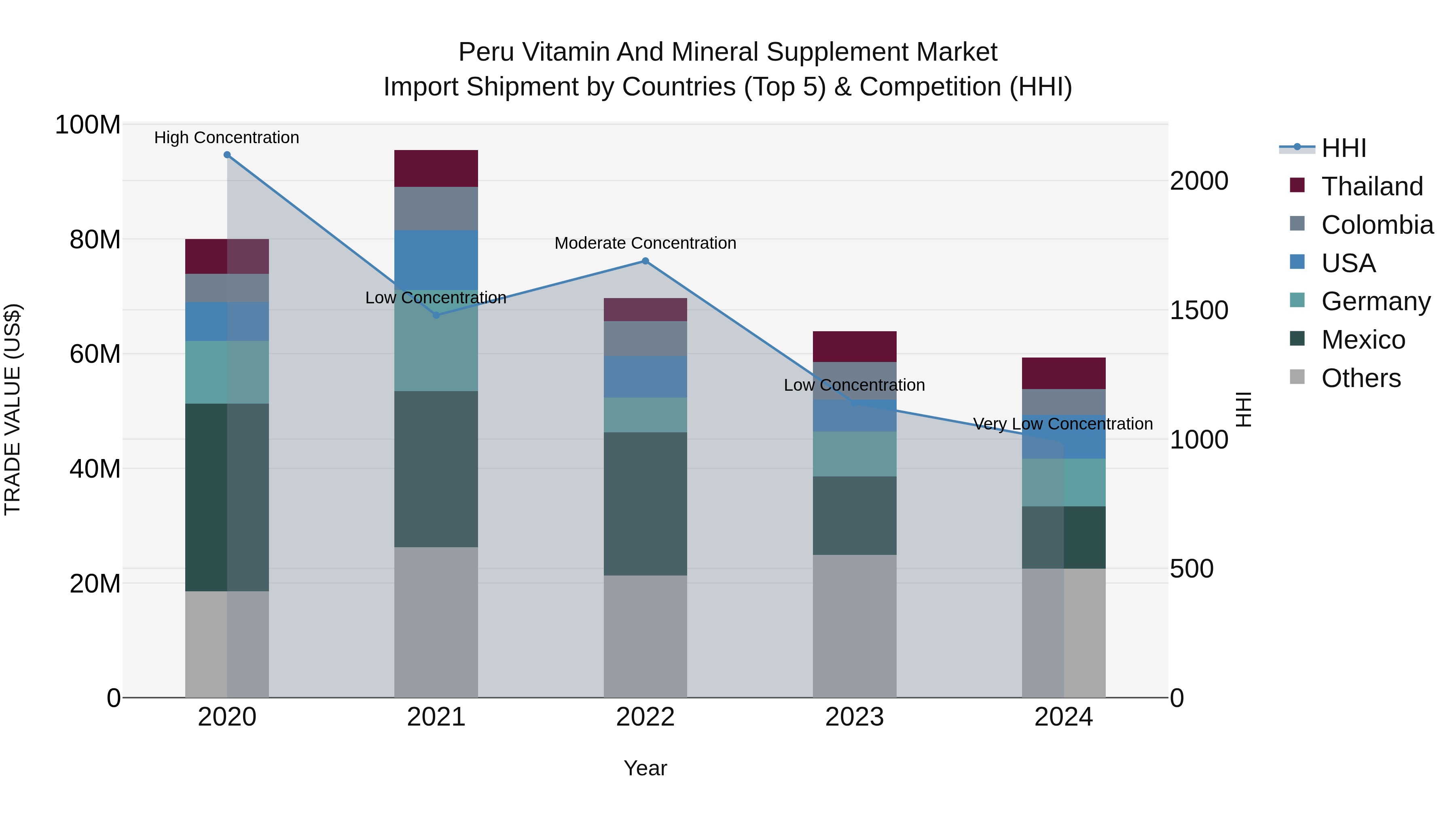 Peru Vitamin And Mineral Supplement Market Top 5 Importing Countries and Market Competition (HHI) Analysis