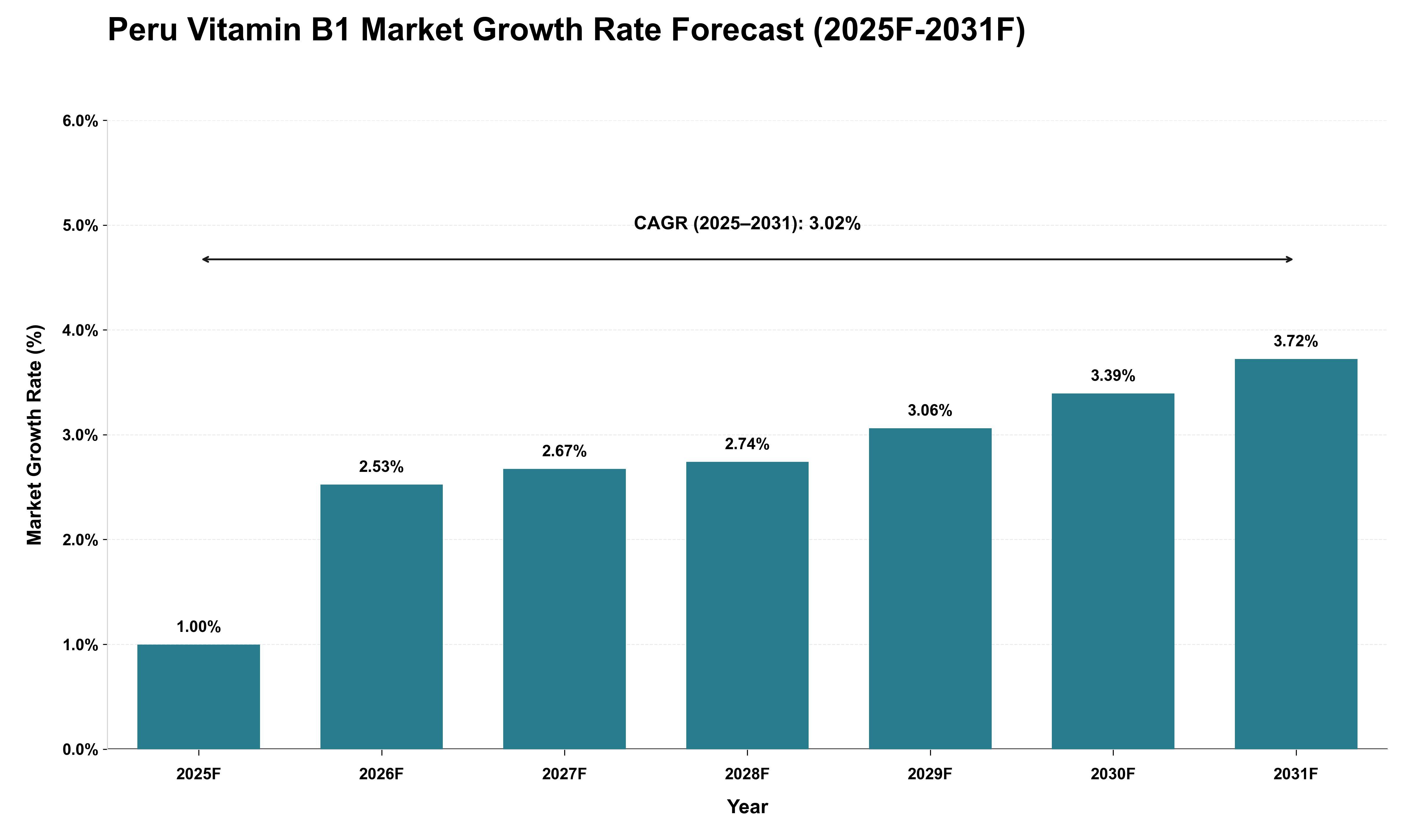 Peru Vitamin B1 Market Growth Rate Analysis (2025 - 2031)