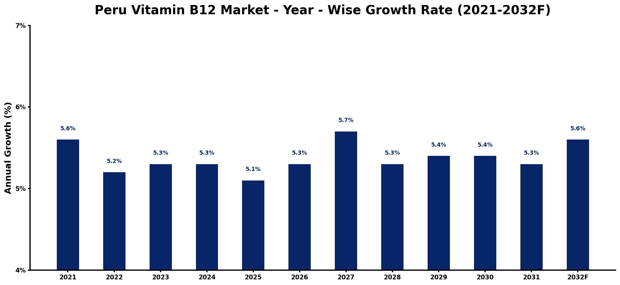 Peru Vitamin B12 Market Year-wise Growth Rate and Key Drivers