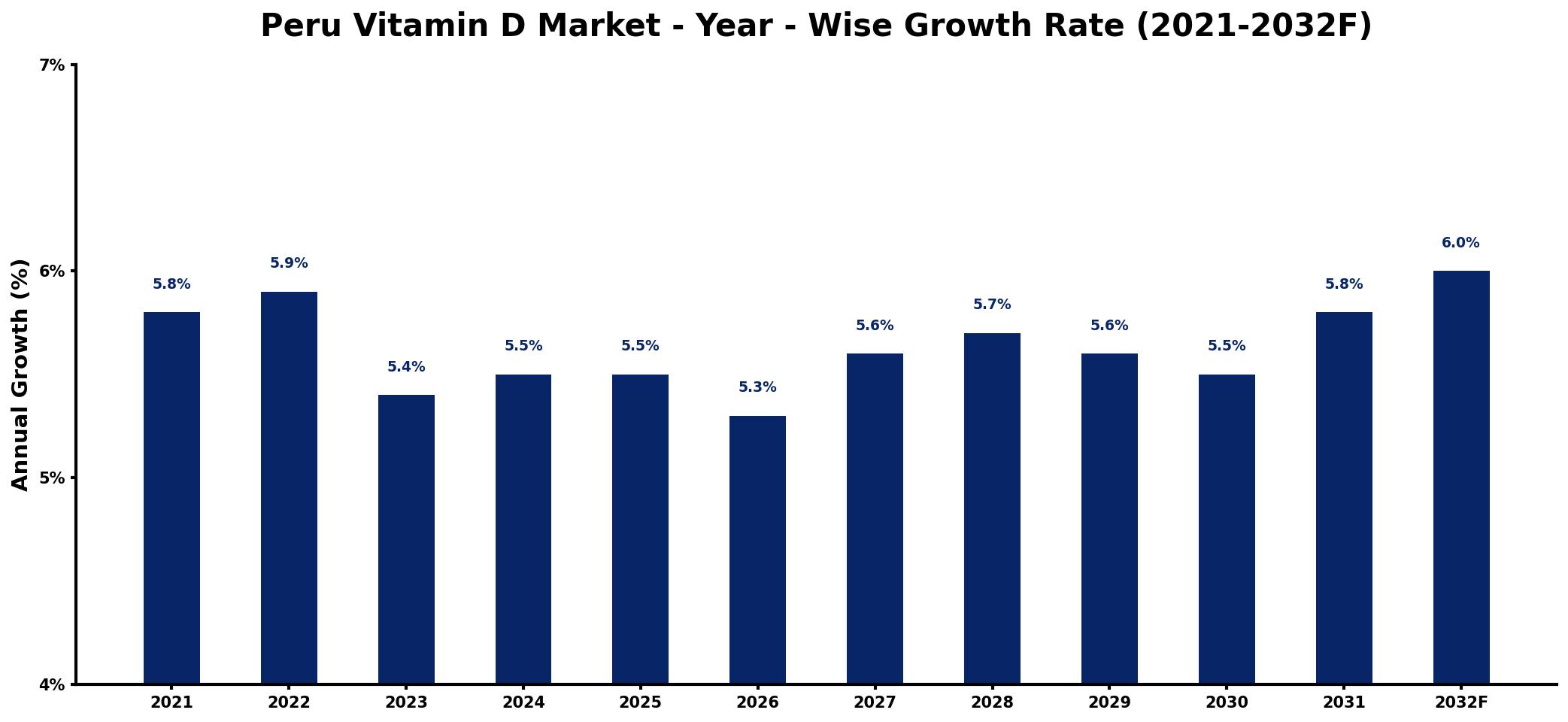 Peru Vitamin D Market Year-wise Growth Rate and Key Drivers