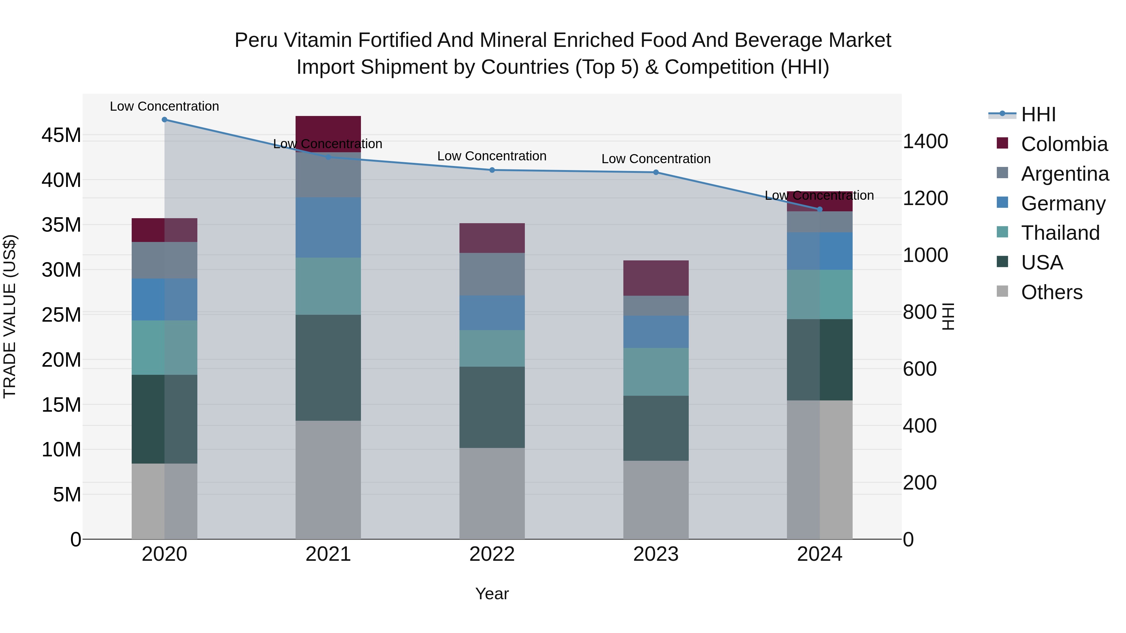 Peru Vitamin Fortified And Mineral Enriched Food And Beverage Market Top 5 Importing Countries and Market Competition (HHI) Analysis