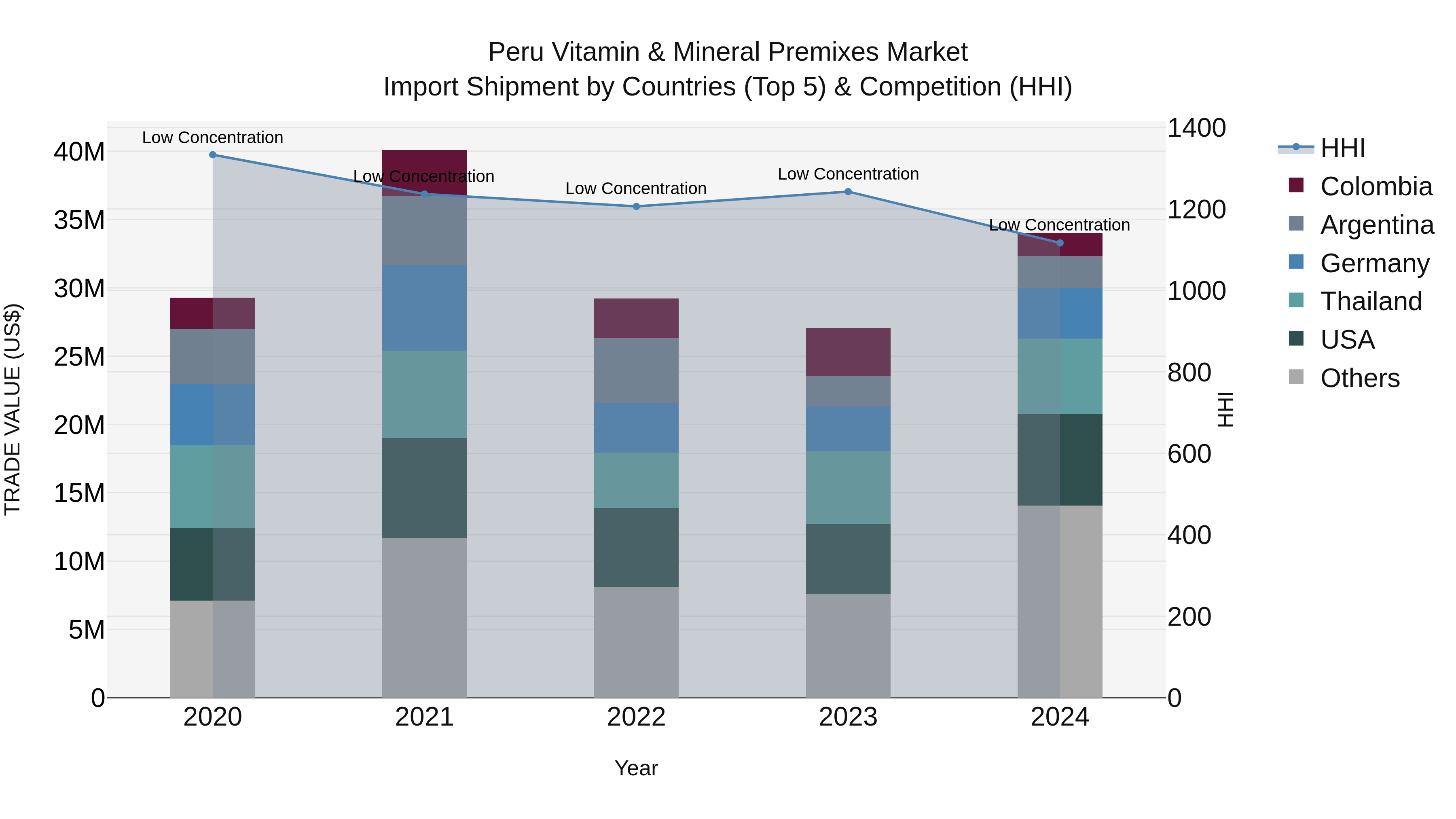 Peru Vitamin & Mineral Premixes Market Top 5 Importing Countries and Market Competition (HHI) Analysis