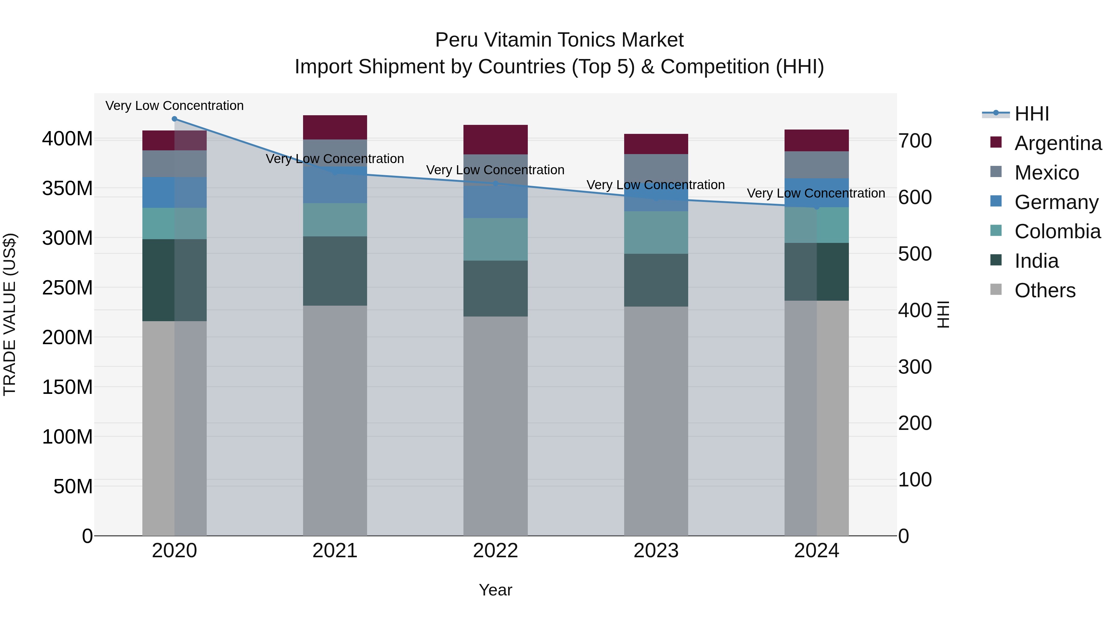 Peru Vitamin Tonics Market Top 5 Importing Countries and Market Competition (HHI) Analysis