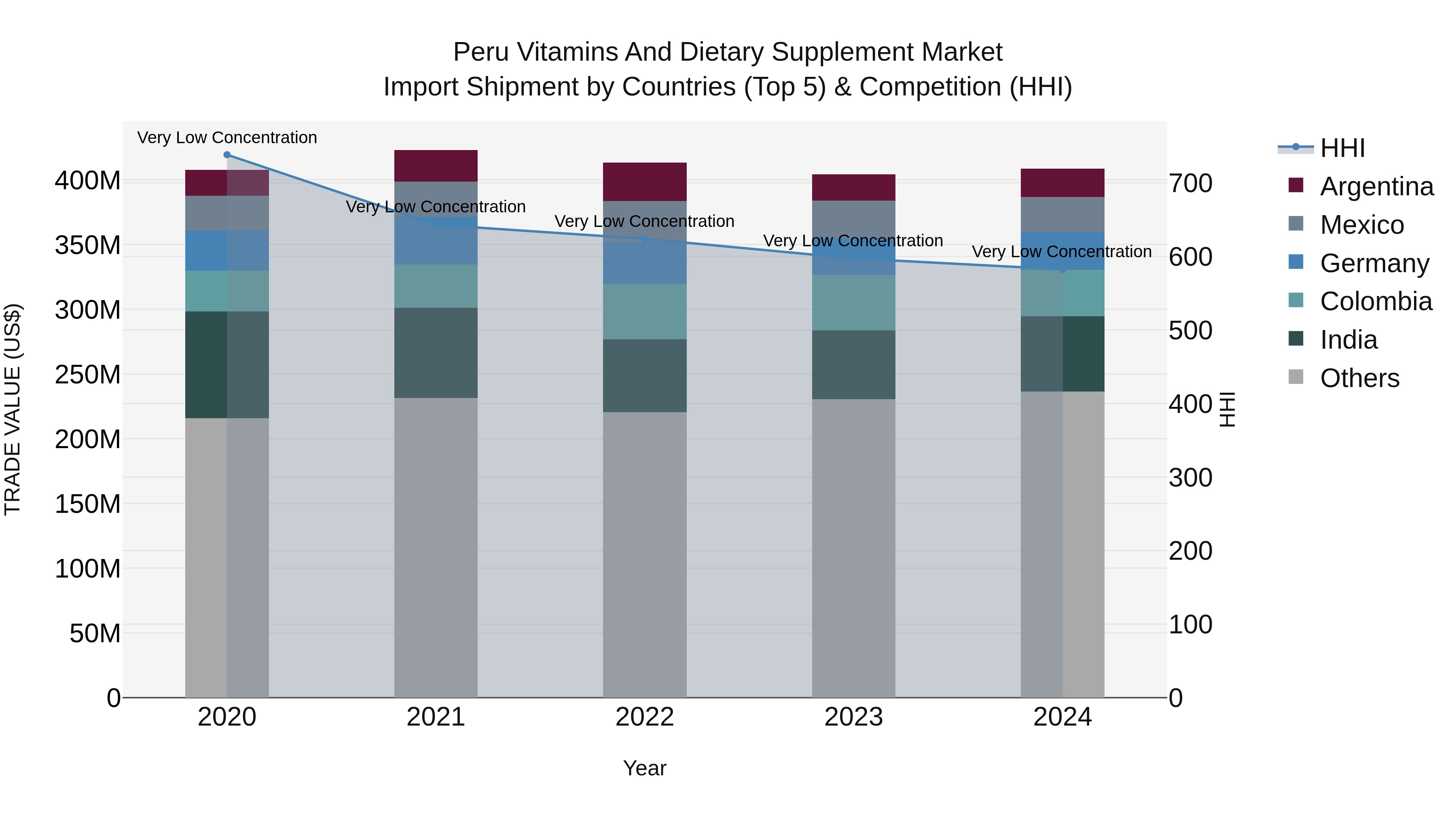 Peru Vitamins And Dietary Supplement Market Top 5 Importing Countries and Market Competition (HHI) Analysis