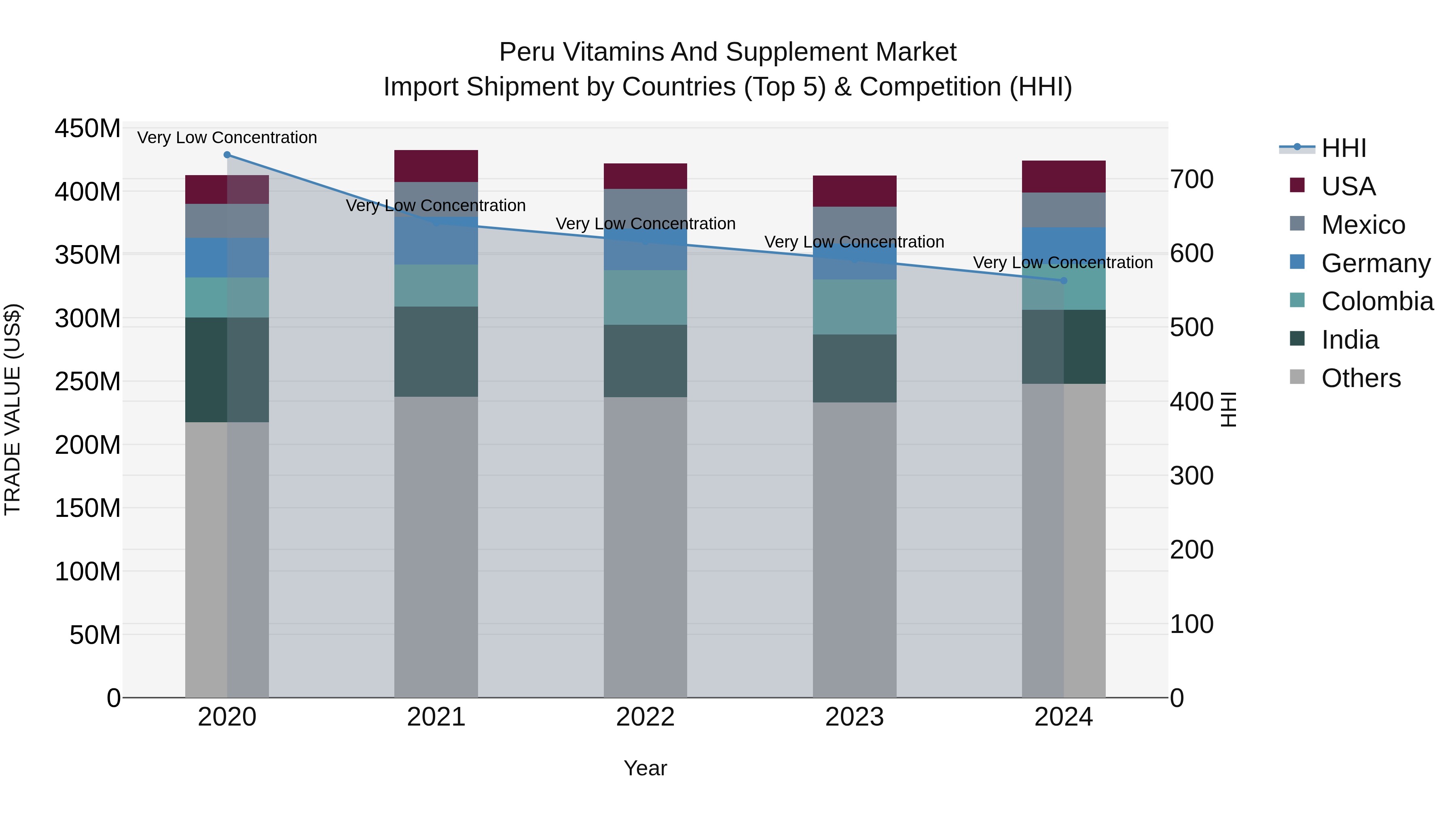 Peru Vitamins And Supplement Market Top 5 Importing Countries and Market Competition (HHI) Analysis