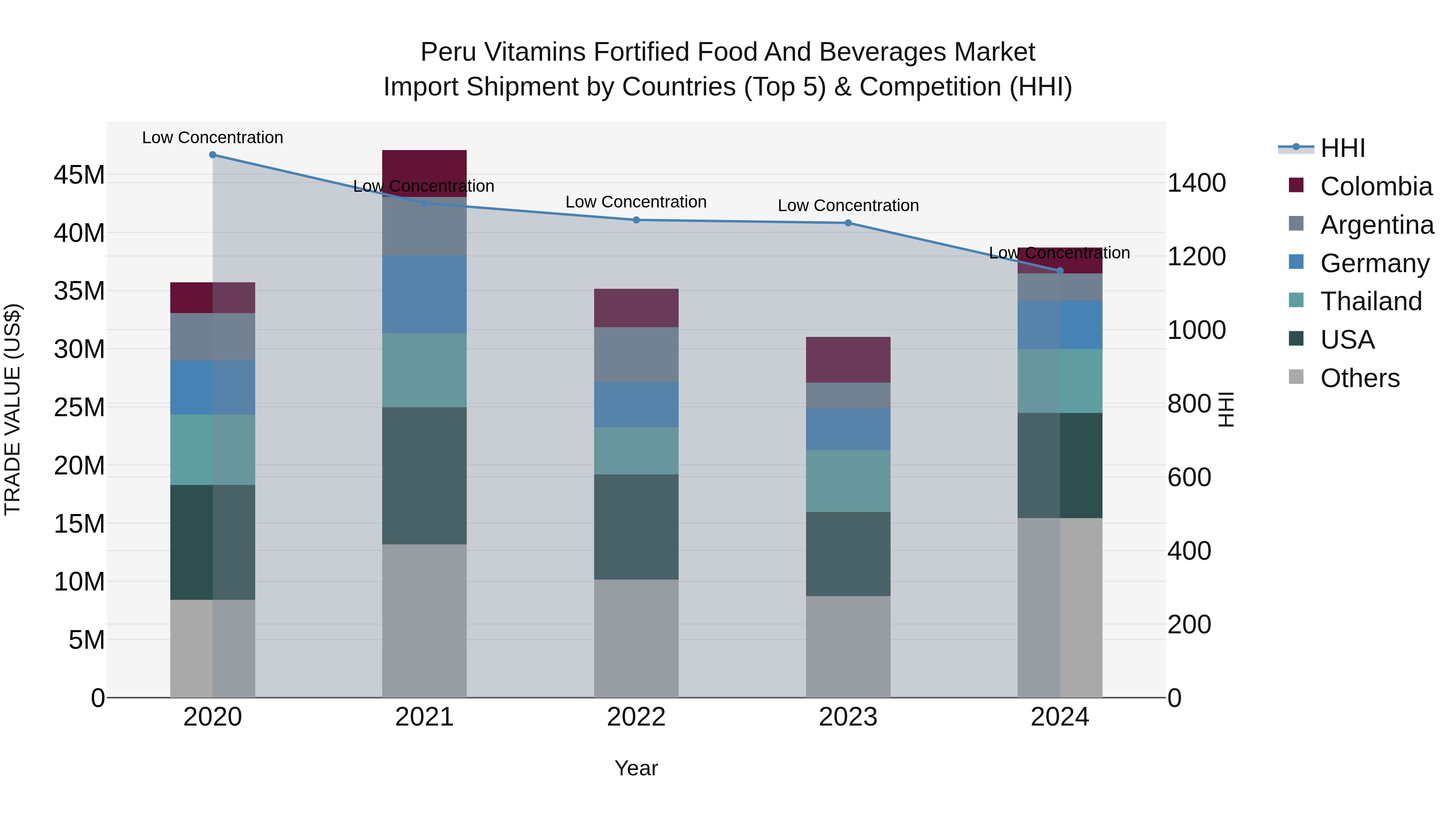 Peru Vitamins Fortified Food And Beverages Market Top 5 Importing Countries and Market Competition (HHI) Analysis